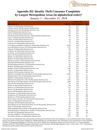 Appendix D2: Identity Theft Consumer Complaints

by Largest Metropolitan Areas (in alphabetical order)1

January 1 – December 31, 2016
Metropolitan Area Complaints
Complaints Per
100,000 Population1
Rank
Lebanon, PA Metropolitan Statistical Area 114 83.2 227
Lewiston-Auburn, ME Metropolitan Statistical Area 73 68.1 296
Lexington-Fayette, KYMetropolitan Statistical Area 445 88.9 190
Lima, OH Metropolitan Statistical Area 68 65.1 318
Lincoln, NE Metropolitan Statistical Area 274 84.7 218
Little Rock-North Little Rock-Conway, AR Metropolitan Statistical Area 864 118.1 84
Logan, UT-ID Metropolitan Statistical Area 74 55.3 356
London, KYMicropolitan Statistical Area 66 51.6 370
Longview, TX Metropolitan Statistical Area 132 60.6 336
Longview, WA Metropolitan Statistical Area 72 69.6 291
Los Angeles-Long Beach-Anaheim, CA Metropolitan Statistical Area 19,236 144.2 30
Louisville/Jefferson County, KY-IN Metropolitan Statistical Area 1,122 87.8 198
Lubbock, TX Metropolitan Statistical Area 234 75.2 263
Lumberton, NC Micropolitan Statistical Area 87 64.8 319
Lynchburg, VA Metropolitan Statistical Area 248 95.4 159
Macon, GA Metropolitan Statistical Area 224 97.4 148
Madera, CA Metropolitan Statistical Area 183 118.1 85
Madison, WI Metropolitan Statistical Area 671 104.6 120
Manchester-Nashua, NH Metropolitan Statistical Area 461 113.4 102
Mansfield, OH Metropolitan Statistical Area 81 66.6 307
McAllen-Edinburg-Mission, TX Metropolitan Statistical Area 722 85.7 214
Medford, OR Metropolitan Statistical Area 184 86.6 209
Memphis, TN-MS-AR Metropolitan Statistical Area 1,682 125.1 69
Merced, CA Metropolitan Statistical Area 243 90.5 180
Meridian, MS Micropolitan Statistical Area 85 81.3 236
Miami-Fort Lauderdale-West PalmBeach, FL Metropolitan Statistical Area 13,457 223.8 2
Michigan City-La Porte, IN Metropolitan Statistical Area 67 60.4 337
Midland, TX Metropolitan Statistical Area 156 93.6 170
Milwaukee-Waukesha-West Allis, WI Metropolitan Statistical Area 1,834 116.4 90
Minneapolis-St. Paul-Bloomington, MN-WI Metropolitan Statistical Area 4,660 132.2 49
Missoula, MT Metropolitan Statistical Area 98 85.8 213
Mobile, AL Metropolitan Statistical Area 340 81.8 234
Modesto, CA Metropolitan Statistical Area 613 113.9 99
Monroe, LA Metropolitan Statistical Area 119 66.4 309
Monroe, MI Metropolitan Statistical Area 208 139.1 39
Montgomery, AL Metropolitan Statistical Area 434 116.1 92
Morgantown, WVMetropolitan Statistical Area 116 84.0 220
Morristown, TN Metropolitan Statistical Area 54 46.3 379
Mount Vernon-Anacortes, WA Metropolitan Statistical Area 118 96.8 150
Muncie, IN Metropolitan Statistical Area 64 54.8 358
Muskegon, MI Metropolitan Statistical Area 140 81.0 240
Myrtle Beach-Conway-North Myrtle Beach, SC-NC Metropolitan Statistical Area 357 82.6 229
Napa, CA Metropolitan Statistical Area 184 129.2 55
Naples-Immokalee-Marco Island, FL Metropolitan Statistical Area 672 188.1 5
Nashville-Davidson--Murfreesboro--Franklin, TN Metropolitan Statistical Area 1,778 97.1 149
New Bern, NC Metropolitan Statistical Area 76 60.2 338
New Haven-Milford, CT Metropolitan Statistical Area 1,101 128.1 57
New Orleans-Metairie, LA Metropolitan Statistical Area 1,119 88.6 191
1This chart illustrates Metropolitan Areas (Metropolitan and Micropolitan Statistical Areas) with a population of one hundred thousand or more. Ranking is
based on the number of identity theft complaints per 100,000 inhabitants for each Metropolitan Area. Metropolitan Areas presented here are those defined by
the Office of Management and Budget as of February 2013 and per 100,000 unit of population estimates are based on the 2015 U.S. Census population
estimates (Table GCT-PEPANNRES-Geography-United States: Annual Estimates of the Resident Population: April 1, 2010 to July 1, 2015 - United States -­
Metropolitan and Micropolitan Statistical Area; and for Puerto Rico).
Federal Trade Commission Page 99 of 102 Released March 2017
 