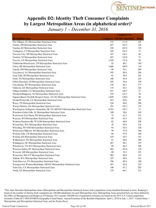 Appendix D2: Identity Theft Consumer Complaints

by Largest Metropolitan Areas (in alphabetical order)1

January 1 – December 31, 2016
Metropolitan Area Complaints
Complaints Per
100,000 Population1
Rank
The Villages, FL Metropolitan Statistical Area 132 111.0 105
Toledo, OH Metropolitan Statistical Area 627 103.5 128
Topeka, KS Metropolitan Statistical Area 238 101.8 134
Torrington, CT Micropolitan Statistical Area 229 124.7 72
Traverse City, MI Micropolitan Statistical Area 187 126.1 66
Trenton, NJ Metropolitan Statistical Area 453 122.0 75
Tucson, AZ Metropolitan Statistical Area 1,329 131.6 50
Tullahoma-Manchester, TN Micropolitan Statistical Area 92 90.2 184
Tulsa, OK Metropolitan Statistical Area 1,068 108.9 110
Tupelo, MS Micropolitan Statistical Area 98 70.1 289
Tuscaloosa, AL Metropolitan Statistical Area 193 80.4 244
Twin Falls, ID Micropolitan Statistical Area 62 58.9 341
Tyler, TX Metropolitan Statistical Area 186 83.4 225
Urban Honolulu, HI Metropolitan Statistical Area 545 54.6 359
Utica-Rome, NYMetropolitan Statistical Area 138 46.7 377
Valdosta, GA Metropolitan Statistical Area 119 83.3 226
Vallejo-Fairfield, CA Metropolitan Statistical Area 631 144.7 27
Vineland-Bridgeton, NJ Metropolitan Statistical Area 195 125.1 70
Virginia Beach-Norfolk-Newport News, VA-NC Metropolitan Statistical Area 2,070 120.0 80
Visalia-Porterville, CA Metropolitan Statistical Area 413 89.8 185
Waco, TX Metropolitan Statistical Area 228 86.8 206
Warner Robins, GA Metropolitan Statistical Area 191 101.5 135
Washington-Arlington-Alexandria, DC-VA-MD-WVMetropolitan Statistical Area 8,765 143.7 31
Waterloo-Cedar Falls, IA Metropolitan Statistical Area 100 58.6 343
Watertown-Fort Drum, NYMetropolitan Statistical Area 72 61.2 332
Wausau, WI Metropolitan Statistical Area 89 65.5 314
Weirton-Steubenville, WV-OH Metropolitan Statistical Area 82 68.0 298
Wenatchee, WA Metropolitan Statistical Area 76 65.4 316
Wheeling, WV-OH Metropolitan Statistical Area 93 64.5 320
Whitewater-Elkhorn, WI Micropolitan Statistical Area 59 57.4 346
Wichita Falls, TX Metropolitan Statistical Area 86 57.0 349
Wichita, KS Metropolitan Statistical Area 614 95.3 161
Williamsport, PA Metropolitan Statistical Area 81 69.8 290
Wilmington, NC Metropolitan Statistical Area 267 96.1 155
Winchester, VA-WVMetropolitan Statistical Area 89 66.5 308
Winston-Salem, NC Metropolitan Statistical Area 682 103.4 129
Wooster, OH Micropolitan Statistical Area 89 76.7 253
Worcester, MA-CT Metropolitan Statistical Area 902 96.4 153
Yakima, WA Metropolitan Statistical Area 225 90.4 181
York-Hanover, PA Metropolitan Statistical Area 396 89.4 188
Youngstown-Warren-Boardman, OH-PA Metropolitan Statistical Area 451 82.0 232
Yuba City, CA Metropolitan Statistical Area 149 87.2 203
Yuma, AZ Metropolitan Statistical Area 135 66.1 312
1This chart illustrates Metropolitan Areas (Metropolitan and Micropolitan Statistical Areas) with a population of one hundred thousand or more. Ranking is
based on the number of identity theft complaints per 100,000 inhabitants for each Metropolitan Area. Metropolitan Areas presented here are those defined by
the Office of Management and Budget as of February 2013 and per 100,000 unit of population estimates are based on the 2015 U.S. Census population
estimates (Table GCT-PEPANNRES-Geography-United States: Annual Estimates of the Resident Population: April 1, 2010 to July 1, 2015 - United States -­
Metropolitan and Micropolitan Statistical Area; and for Puerto Rico).
Federal Trade Commission Page 102 of 102 Released March 2017
 
