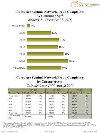 Consumer Sentinel Network Fraud Complaints
by Consumer Age1
January 1 – December 31, 2016
19 and Under 2%
20-29 12%
30-39 16%
40-49 15%
50-59 18%
60-69 20%
70 and Over 17%
Consumer Sentinel Network Fraud Complaints
by Consumer Age
Calendar Years 2014 through 2016
Consumer Age
CY- 2014 CY- 2015 CY- 2016
Complaints Percentages1
Complaints Percentages1
Complaints Percentages1
19 and Under
20-29
30-39
40-49
50-59
60-69
70 and Over
12,656 2%
83,398 14%
102,109 17%
111,127 18%
127,742 21%
110,980 18%
59,868 10%
6,343 1%
50,968 11%
68,488 15%
75,471 16%
95,495 20%
96,986 21%
75,270 16%
8,677 2%
63,780 12%
85,165 16%
81,649 15%
99,426 18%
108,387 20%
90,288 17%
Total Reporting
Age
607,880 469,021 537,372
1Percentages are based on the total number of consumers reporting their age for CSN fraud complaints each calendar year: CY-2014 =
607,880; CY-2015 = 469,021; and CY-2016 = 537,372. Of the total, 42% of consumers reported this information during CY-2016, 37% in
CY-2015 and 38% for CY-2014.
Federal Trade Commission Page 10 of 102 Released March 2017
 