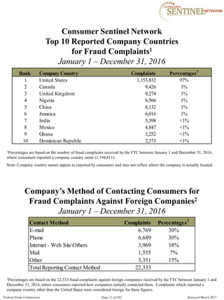 Consumer Sentinel Network

Top 10 Reported Company Countries

for Fraud Complaints1

January 1 – December 31, 2016
Rank Company Country Complaints Percentages1
1 United States 1,153,832 97%
2 Canada 9,426 1%
3 United Kingdom 9,274 1%
4 Nigeria 8,566 1%
5 China 8,132 1%
6 Jamaica 6,016 1%
7 India 5,398 <1%
8 Mexico 4,847 <1%
9 Ghana 3,252 <1%
10 Dominican Republic 2,373 <1%
1Percentages are based on the number of fraud complaints received by the FTC between January 1 and December 31, 2016,
where consumers reported a company country name (1,194,811).
Note: Company country names appear as reported by consumers and may not reflect where the company is actually located.
Company’s Method of Contacting Consumers for

Fraud Complaints Against Foreign Companies2

January 1 – December 31, 2016
Contact Method Complaints Percentages2
E-mail
Phone
Internet - Web SiteOthers
Mail
Other
6,769
6,689
3,969
1,555
3,351
30%
30%
18%
7%
15%
Total Reporting Contact Method 22,333
2Percentages are based on the 22,333 fraud complaints against foreign companies received by the FTC between January 1 and
December 31, 2016, where consumers reported how companies initially contacted them. Complaints which reported a
company country other than the United States were considered foreign for these figures.
Federal Trade Commission Page 11 of 102 Released March 2017
 