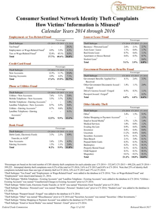 Consumer Sentinel Network Identity Theft Complaints

How Victims’ Information is Misused1

Calendar Years 2014 through 2016
Employment- or Tax-Related Fraud Loan or Lease Fraud
Percentages Percentages
Theft Subtype CY-2014 CY-2015 CY-2016
TaxFraud2
- - 29.2%
Employment- or Wage-Related Fraud2
4.9% 3.3% 4.3%
Tax- or Wage-Related Fraud2
32.8% 45.1% 0.5%
Total 37.7% 48.4% 34.0%
Credit Card Fraud
Theft Subtype CY-2014 CY-2015 CY-2016
Business  Personal Loan5
2.6% 2.1% 2.7%
Auto Loan  Lease 1.1% 0.8% 1.7%
Real Estate Loan 0.7% 0.6% 1.1%
Apartment or House Rented
Student Loan5
Total
0.6%
-
5.1%
0.5%
-
3.9%
0.7%
0.6%
6.8%
Percentages
Theft Subtype CY-2014 CY-2015 CY-2016 Government Documents or Benefits Fraud
PercentagesNew Accounts 12.5% 11.7% 25.6%

Existing Accounts 4.9% 4.2% 7.1% Theft Subtype CY-2014 CY-2015 CY-2016

Total 17.4% 15.9% 32.7% Government Benefits Applied For  4.1% 2.6% 3.3%

Received
Other Government Documents Issued  1.4% 1.1% 2.0%
Phone or Utilities Fraud
Forged
Percentages
Driver's License Issued  Forged 0.5% 0.3% 1.1%
Theft Subtype CY-2014 CY-2015 CY-2016
Passport Issued  Forged6
- - 0.2%
Utilities - New Accounts 7.6% 5.1% 5.6%
Total 6.0% 4.0% 6.6%
Mobile Telephone - New Accounts 3.5% 3.7% 5.5%

Mobile Telephone - Existing Accounts3
- - 1.0%

Landline Telephone - New Accounts 0.7% 0.5% 0.6% Other Identity Theft

Percentages
Utilities - Existing Accounts3
0.7% 0.6% 0.3%
Theft Subtype CY-2014 CY-2015 CY-2016Landline Telephone - Existing - - 0.1%
Other7
3.4% 1.3% 9.3%Accounts3
Online Shopping or Payment Account8
- - 1.5%Total 12.5% 9.9% 13.1%
Email or Social Media9
1.5% 1.2% 1.4%
Medical Services 1.0% 0.8% 1.2%
Bank Fraud
Evading the Law 0.9% 0.6% 0.9%
Percentages
Insurance 0.4% 0.4% 0.6%
Theft Subtype CY-2014 CY-2015 CY-2016
Uncertain 11.2% 10.8% 0.6%
Debit Cards, Electronic Funds 3.3% 2.3% 4.9%
Securities Accounts 0.1% 0.1% 0.3%
Transfer, or ACH4
Data Breach 2.1% 3.0% 0.1%
New Accounts 3.4% 2.5% 4.3% Prepaid Debit Cards 0.3% 0.3% <0.1%
Existing Accounts 1.5% 1.1% 2.6% Bankruptcy 0.2% 0.1% <0.1%
Total 8.2% 5.9% 11.8% Property Rental Fraud 0.1% 0.1% <0.1%
Child Support 0.1% 0.1% <0.1%
Magazines <0.1% <0.1% <0.1%
Total 21.4% 18.8% 16.0%
1Percentages are based on the total number of CSN identity theft complaints for each calendar year: CY-2014 = 332,647; CY-2015 = 490,226; and CY-2016 = 

399,225. Attempted identity theft complaints were 0.2% of the total in CY-2016, 3.6% in CY-2015 and 4.8% in CY-2014. Note that 25% of identity theft 

complaints included more than one type of identity theft in CY-2016, 14% in CY-2015 and 17% in CY-2014.

2Theft Subtypes “Tax Fraud” and “Employment- or Wage-Related Fraud” were added to the database in CY-2016; “Tax- or Wage-Related Fraud” and

“Employment” were deactivated January 21, 2016.

3Theft Subtypes “Mobile Telephone - Existing Accounts” and “Landline Telephone - Existing Accounts” were added to the database in CY-2016; “Utilities ­
Existing Accounts” was named “Unauthorized Charges to Existing Accounts” prior to CY-2016.

4Theft Subtype “Debit Cards, Electronic Funds Transfer, or ACH” was named “Electronic Fund Transfer” prior to CY-2016.

5Theft Subtype “Business  Personal Loan” was named “Business  Personal  Student Loan” prior to CY-2016; “Student Loan” was added to the database in

CY-2016.

6Theft Subtype “Passport Issued  Forged” was added to the database in CY-2016.

7Theft Subtype “Other” was named “Miscellaneous” prior to CY-2016 and “Securities Accounts” was named “Securities  Other Investments.”

8Theft Subtype “Online Shopping or Payment Account” was added to the database in CY-2016.

9Theft Subtype “Email or Social Media” was named “Internet  Email” prior to CY-2016.

Federal Trade Commission Page 12 of 102 Released March 2017
 