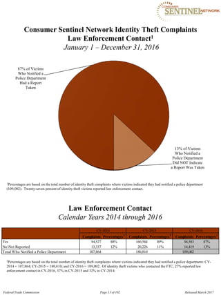 Consumer Sentinel Network Identity Theft Complaints

Law Enforcement Contact1

January 1 – December 31, 2016
87% of Victims
Who Notified a
Police Department
Had a Report
Taken
13% of Victims

Who Notified a 

Police Department

Did NOT Indicate

a Report Was Taken

1Percentages are based on the total number of identity theft complaints where victims indicated they had notified a police department
(109,002). Twenty-seven percent of identity theft victims reported law enforcement contact.
Law Enforcement Contact
Calendar Years 2014 through 2016
CY-2014 CY-2015 CY-2016
Complaints Percentages2
Complaints Percentages2
Complaints Percentages2
Yes
NoNot Reported
94,527 88%
13,337 12%
160,584 89%
20,226 11%
94,583 87%
14,419 13%
Total Who Notified a Police Department 107,864 180,810 109,002
2Percentages are based on the total number of identity theft complaints where victims indicated they had notified a police department: CY­
2014 = 107,864; CY-2015 = 180,810; and CY-2016 = 109,002. Of identity theft victims who contacted the FTC, 27% reported law
enforcement contact in CY-2016, 37% in CY-2015 and 32% in CY-2014.
Federal Trade Commission Page 13 of 102 Released March 2017
 