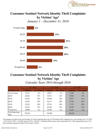 Consumer Sentinel Network Identity Theft Complaints

by Victims’Age1
January 1 – December 31, 2016
19 and Under 4%
20-29 15%
30-39 21%
40-49 20%
50-59 20%
60-69 14%
70 and Over 6%
Consumer Sentinel Network Identity Theft Complaints
by Victims’Age
Calendar Years 2014 through 2016
Consumer Age
CY- 2014 CY- 2015 CY- 2016
Complaints Percentages1
Complaints Percentages1
Complaints Percentages1
19 and Under
20-29
30-39
40-49
50-59
60-69
70 and Over
15,537 6%
46,862 17%
49,163 18%
51,697 19%
55,392 20%
38,514 12%
22,000 8%
20,957 5%
55,872 14%
65,956 16%
82,117 20%
97,516 24%
62,194 15%
26,348 6%
15,496 4%
58,904 15%
79,971 21%
77,920 20%
77,312 20%
50,769 14%
22,253 6%
Total Reporting
Age
279,165 410,960 382,625
1Percentages are based on the total number of victims reporting their age in CSN identity theft complaints for each calendar year: CY-2014
= 279,165; CY-2015 = 410,960; and CY-2016 = 382,625. Of identity theft victims who contacted the FTC, 96% reported their age in CY­
2016; and 84% reported in both CY-2015 and CY-2014.
Federal Trade Commission Page 14 of 102 Released March 2017
 