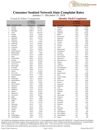 Consumer Sentinel Network State Complaint Rates
January 1 – December 31, 2016
Fraud & Other Complaints Identity Theft Complaints
Rank Victim State
Complaints
Per 100,000
Population1
ComplaintsRank Consumer State
Complaints
Per 100,000
Population1
Complaints
1 Florida 1,305.6 269,117 1 Michigan 175.6 17,430
2 Georgia 1,136.6 117,189 2 Florida 166.8 34,384
3 Michigan 1,083.3 107,557 3 Delaware 155.9 1,484
4 Texas 952.3 265,347 4 California 139.5 54,744
5 Nevada 872.0 25,636 5 Illinois 138.0 17,660
6 Alabama 809.0 39,344 6 Connecticut 137.9 4,933
7 Maryland 807.7 48,594 7 Maryland 137.1 8,251
8 Delaware 797.5 7,593 8 Missouri 136.1 8,292
9 Tennessee 767.3 51,036 9 Nevada 135.8 3,993
10 California 713.1 279,887 10 Arizona 126.2 8,748
11 Missouri 706.5 43,050 11 Georgia 124.0 12,787
12 Louisiana 701.9 32,861 12 Texas 119.2 33,214
13 Virginia 701.3 58,991 13 Rhode Island 115.1 1,216
14 South Carolina 700.8 34,767 14 Washington 114.0 8,310
15 Rhode Island 682.1 7,206 15 Colorado 112.0 6,203
16 New Mexico 667.9 13,900 16 New Jersey 111.5 9,977
17 Ohio 664.8 77,213 17 Pennsylvania 109.7 14,030
18 Pennsylvania 659.2 84,270 18 Minnesota 107.2 5,919
19 Arizona 656.9 45,528 19 Massachusetts 107.0 7,287
20 North Carolina 641.2 65,059 20 Oregon 105.3 4,312
21 New Jersey 636.7 56,951 21 Virginia 104.3 8,772
22 Mississippi 609.3 18,210 22 New York 102.3 20,205
23 Colorado 609.1 33,745 23 New Hampshire 101.3 1,352
24 Connecticut 590.4 21,117 24 New Mexico 96.9 2,016
25 Illinois 576.7 73,829 25 Alaska 96.1 713
26 New York 567.3 112,006 26 North Carolina 96.1 9,746
27 New Hampshire 563.8 7,525 27 Ohio 94.8 11,009
28 Indiana 562.8 37,329 28 South Carolina 89.5 4,438
29 Washington 554.7 40,423 29 Maine 87.9 1,170
30 Massachusetts 547.2 37,271 30 Wisconsin 87.5 5,054
31 Oregon 546.8 22,385 31 Kansas 87.1 2,532
32 West Virginia 543.3 9,948 32 Tennessee 86.0 5,718
33 Kentucky 539.7 23,948 33 Oklahoma 85.1 3,337
34 Arkansas 519.0 15,510 34 Utah 83.2 2,540
35 Oklahoma 518.7 20,350 35 Nebraska 83.1 1,584
36 Kansas 503.4 14,635 36 Alabama 82.4 4,007
37 Minnesota 470.7 25,980 37 Idaho 80.1 1,348
38 Wisconsin 465.9 26,921 38 Mississippi 79.6 2,378
39 Idaho 463.4 7,800 39 Arkansas 77.2 2,308
40 Montana 441.2 4,600 40 Indiana 76.8 5,091
41 Maine 423.7 5,642 41 Wyoming 74.6 437
42 Utah 417.9 12,750 42 Louisiana 69.7 3,264
43 Wyoming 416.2 2,437 43 Montana 68.2 711
44 Nebraska 411.9 7,855 44 Iowa 68.1 2,135
45 Vermont 405.4 2,532 45 Kentucky 65.3 2,898
46 Hawaii 403.8 5,768 46 Vermont 62.0 387
47 Alaska 358.9 2,663 47 North Dakota 61.3 465
48 Iowa 342.5 10,735 48 West Virginia 59.7 1,093
49 South Dakota 320.6 2,775 49 South Dakota 58.1 503
50 North Dakota 284.7 2,158 50 Hawaii 55.2 789
1Per 100,000 unit of population estimates are based on the 2016 U.S. Census population estimates (Table NST-EST2016-01 -- Annual Estimates of the Resident
Population for the United States, Regions, States, and Puerto Rico: April 1, 2010 to July 1, 2016). Numbers for the District of Columbia are: Fraud and Others =
10,030 complaints and 1,474.5 complaints per 100,000 population; Identity Theft = 1,352 victims and 198.5 victims per 100,000 population.
Note: In calculating the State and Metropolitan Areas rankings, we excluded state-specific data contributors’ complaints.
Federal Trade Commission Page 15 of 102 Released March 2017
 