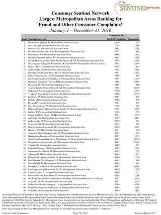 Consumer Sentinel Network

Largest Metropolitan Areas Ranking for

Fraud and Other Consumer Complaints1

January 1 – December 31, 2016
Complaints Per
Rank Metropolitan Area 100,000 Population1
Complaints
1 Homosassa Springs, FL Metropolitan Statistical Area 1,364.7 1,925
2 Santa Fe, NM Metropolitan Statistical Area 726.4 1,080
3 Prescott, AZ Metropolitan Statistical Area 704.1 1,565
4 Weirton-Steubenville, WV-OH Metropolitan Statistical Area 672.1 810
5 Charleston, WVMetropolitan Statistical Area 649.6 1,433
6 Spokane-Spokane Valley, WA Metropolitan Statistical Area 648.2 3,551
7 Myrtle Beach-Conway-North Myrtle Beach, SC-NC Metropolitan Statistical Area 592.9 2,561
8 Washington-Arlington-Alexandria, DC-VA-MD-WVMetropolitan Statistical Area 583.3 35,570
9 Gainesville, FL Metropolitan Statistical Area 556.7 1,543
10 Jacksonville, FL Metropolitan Statistical Area 553.7 8,026
11 PalmBay-Melbourne-Titusville, FL Metropolitan Statistical Area 550.1 3,125
12 Sierra Vista-Douglas, AZ Metropolitan Statistical Area 541.8 685
13 Las Vegas-Henderson-Paradise, NVMetropolitan Statistical Area 535.7 11,330
14 Baltimore-Columbia-Towson, MD Metropolitan Statistical Area 533.2 14,915
15 Missoula, MT Metropolitan Statistical Area 532.5 608
16 Atlanta-Sandy Springs-Roswell, GA Metropolitan Statistical Area 531.8 30,370
17 Richmond, VA Metropolitan Statistical Area 531.0 6,751
18 Tampa-St. Petersburg-Clearwater, FL Metropolitan Statistical Area 530.2 15,774
19 Lubbock, TX Metropolitan Statistical Area 525.1 1,634
20 Pueblo, CO Metropolitan Statistical Area 519.6 850
21 Dover, DE Metropolitan Statistical Area 518.1 899
22 East Stroudsburg, PA Metropolitan Statistical Area 517.4 861
23 Deltona-Daytona Beach-Ormond Beach, FL Metropolitan Statistical Area 511.8 3,190
24 Laredo, TX Metropolitan Statistical Area 511.3 1,379
25 Cape Coral-Fort Myers, FL Metropolitan Statistical Area 509.1 3,574
26 Asheville, NC Metropolitan Statistical Area 502.9 2,247
27 Jacksonville, NC Metropolitan Statistical Area 502.9 937
28 Kingston, NYMetropolitan Statistical Area 500.2 901
29 Denver-Aurora-Lakewood, CO Metropolitan Statistical Area 499.0 14,043
30 Beckley, WVMetropolitan Statistical Area 497.1 609
31 Anniston-Oxford-Jacksonville, AL Metropolitan Statistical Area 496.5 574
32 Birmingham-Hoover, AL Metropolitan Statistical Area 495.7 5,679
33 Miami-Fort Lauderdale-West PalmBeach, FL Metropolitan Statistical Area 494.7 29,742
34 Phoenix-Mesa-Scottsdale, AZ Metropolitan Statistical Area 494.1 22,603
35 Topeka, KS Metropolitan Statistical Area 494.0 1,155
36 Colorado Springs, CO Metropolitan Statistical Area 492.4 3,436
37 Sebastian-Vero Beach, FL Metropolitan Statistical Area 492.2 728
38 Albany, OR Metropolitan Statistical Area 491.9 593
39 Orlando-Kissimmee-Sanford, FL Metropolitan Statistical Area 491.6 11,736
40 Lake Havasu City-Kingman, AZ Metropolitan Statistical Area 486.5 996
41 Punta Gorda, FL Metropolitan Statistical Area 485.8 841
42 Memphis, TN-MS-AR Metropolitan Statistical Area 485.7 6,529
43 Charlotte-Concord-Gastonia, NC-SC Metropolitan Statistical Area 482.9 11,716
44 Coeur d'Alene, ID Metropolitan Statistical Area 480.9 723
45 Pensacola-Ferry Pass-Brent, FL Metropolitan Statistical Area 478.6 2,288
46 Nashville-Davidson--Murfreesboro--Franklin, TN Metropolitan Statistical Area 477.7 8,743
47 St. Louis, MO-IL Metropolitan Statistical Area 475.7 13,375
48 Dallas-Fort Worth-Arlington, TX Metropolitan Statistical Area 474.6 33,708
49 North Port-Sarasota-Bradenton, FL Metropolitan Statistical Area 474.6 3,649
50 Columbia, SC Metropolitan Statistical Area 470.6 3,812
1Ranking is based on the number of fraud and other types of complaints per 100,000 inhabitants for each Metropolitan Area. This chart illustrates the top 50 Metropolitan
Areas (Metropolitan and Micropolitan Statistical Areas) with a population of one hundred thousand or more. See complaint figures for all Metropolitan Areas with a
population of 100,000 or more in Appendix D1. Metropolitan Areas presented here are those defined by the Office of Management and Budget as of February 2013 and per
100,000 unit of population estimates are based on the 2015 U.S. Census population estimates (Table GCT-PEPANNRES-Geography-United States: Annual Estimates of the
Resident Population: April 1, 2010 to July 1, 2015 - United States -- Metropolitan and Micropolitan Statistical Area; and for Puerto Rico).
Note: In calculating the State and Metropolitan Areas rankings, we excluded state-specific data contributors’ complaints.
Federal Trade Commission Page 16 of 102 Released March 2017
 