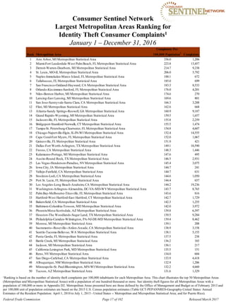 Consumer Sentinel Network

Largest Metropolitan Areas Ranking for

Identity Theft Consumer Complaints1

January 1 – December 31, 2016
Rank Metropolitan Area
Complaints Per
100,000 Population1
Complaints
1 Ann Arbor, MI Metropolitan Statistical Area 336.0 1,206
2 Miami-Fort Lauderdale-West PalmBeach, FL Metropolitan Statistical Area 223.8 13,457
3 Detroit-Warren-Dearborn, MI Metropolitan Statistical Area 214.7 9,238
4 St. Louis, MO-IL Metropolitan Statistical Area 206.0 5,792
5 Naples-Immokalee-Marco Island, FL Metropolitan Statistical Area 188.1 672
6 Tallahassee, FL Metropolitan Statistical Area 185.0 699
7 San Francisco-Oakland-Hayward, CA Metropolitan Statistical Area 183.3 8,533
8 Orlando-Kissimmee-Sanford, FL Metropolitan Statistical Area 176.0 4,201
9 Niles-Benton Harbor, MI Metropolitan Statistical Area 174.6 270
10 Lansing-East Lansing, MI Metropolitan Statistical Area 169.6 801
11 San Jose-Sunnyvale-Santa Clara, CA Metropolitan Statistical Area 166.3 3,288
12 Flint, MI Metropolitan Statistical Area 162.6 668
13 Atlanta-Sandy Springs-Roswell, GA Metropolitan Statistical Area 160.9 9,187
14 Grand Rapids-Wyoming, MI Metropolitan Statistical Area 159.5 1,657
15 Jacksonville, FL Metropolitan Statistical Area 155.8 2,259
16 Bridgeport-Stamford-Norwalk, CT Metropolitan Statistical Area 155.5 1,474
17 Tampa-St. Petersburg-Clearwater, FL Metropolitan Statistical Area 154.8 4,607
18 Chicago-Naperville-Elgin, IL-IN-WI Metropolitan Statistical Area 152.4 14,555
19 Cape Coral-Fort Myers, FL Metropolitan Statistical Area 152.0 1,067
20 Gainesville, FL Metropolitan Statistical Area 151.9 421
21 Dallas-Fort Worth-Arlington, TX Metropolitan Statistical Area 149.1 10,590
22 Fresno, CA Metropolitan Statistical Area 148.3 1,446
23 Kalamazoo-Portage, MI Metropolitan Statistical Area 147.6 495
24 Austin-Round Rock, TX Metropolitan Statistical Area 146.5 2,931
25 Las Vegas-Henderson-Paradise, NVMetropolitan Statistical Area 145.4 3,075
26 Iowa City, IA Metropolitan Statistical Area 144.7 241
27 Vallejo-Fairfield, CA Metropolitan Statistical Area 144.7 631
28 Stockton-Lodi, CA Metropolitan Statistical Area 144.6 1,050
29 Port St. Lucie, FL Metropolitan Statistical Area 144.4 657
30 Los Angeles-Long Beach-Anaheim, CA Metropolitan Statistical Area 144.2 19,236
31 Washington-Arlington-Alexandria, DC-VA-MD-WVMetropolitan Statistical Area 143.7 8,765
32 PalmBay-Melbourne-Titusville, FL Metropolitan Statistical Area 143.6 816
33 Hartford-West Hartford-East Hartford, CT Metropolitan Statistical Area 142.7 1,729
34 Bakersfield, CA Metropolitan Statistical Area 142.3 1,255
35 Baltimore-Columbia-Towson, MD Metropolitan Statistical Area 142.0 3,972
36 Phoenix-Mesa-Scottsdale, AZ Metropolitan Statistical Area 139.8 6,397
37 Houston-The Woodlands-Sugar Land, TX Metropolitan Statistical Area 139.5 9,284
38 Philadelphia-Camden-Wilmington, PA-NJ-DE-MD Metropolitan Statistical Area 139.4 8,462
39 Monroe, MI Metropolitan Statistical Area 139.1 208
40 Sacramento--Roseville--Arden-Arcade, CA Metropolitan Statistical Area 138.9 3,158
41 Seattle-Tacoma-Bellevue, WA Metropolitan Statistical Area 138.1 5,155
42 Punta Gorda, FL Metropolitan Statistical Area 137.5 238
43 Battle Creek, MI Metropolitan Statistical Area 136.2 183
44 Jackson, MI Metropolitan Statistical Area 136.1 217
45 California-Lexington Park, MD Metropolitan Statistical Area 135.5 151
46 Reno, NVMetropolitan Statistical Area 134.0 604
47 San Diego-Carlsbad, CA Metropolitan Statistical Area 133.9 4,418
48 Albuquerque, NM Metropolitan Statistical Area 132.9 1,206
49 Minneapolis-St. Paul-Bloomington, MN-WI Metropolitan Statistical Area 132.2 4,660
50 Tucson, AZ Metropolitan Statistical Area 131.6 1,329
1Ranking is based on the number of identity theft complaints per 100,000 inhabitants for each Metropolitan Area. This chart illustrates the top 50 Metropolitan Areas
(Metropolitan and Micropolitan Statistical Areas) with a population of one hundred thousand or more. See identity theft figures for all Metropolitan Areas with a
population of 100,000 or more in Appendix D2. Metropolitan Areas presented here are those defined by the Office of Management and Budget as of February 2013 and
per 100,000 unit of population estimates are based on the 2015 U.S. Census population estimates (Table GCT-PEPANNRES-Geography-United States: Annual
Estimates of the Resident Population: April 1, 2010 to July 1, 2015 - United States -- Metropolitan and Micropolitan Statistical Area; and for Puerto Rico).
Federal Trade Commission Page 17 of 102 Released March 2017
 