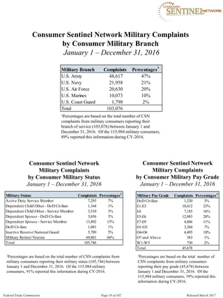 Consumer Sentinel Network Military Complaints
by Consumer Military Branch
January 1 – December 31, 2016
Military Branch Complaints Percentages
1
U.S. Army 48,617 47%
U.S. Navy 21,958 21%
U.S. Air Force 20,630 20%
U.S. Marines 10,073 10%
U.S. Coast Guard 1,798 2%
Total 103,076
1Percentages are based on the total number of CSN
complaints from military consumers reporting their
branch of service (103,076) between January 1 and
December 31, 2016. Of the 115,984 military consumers,
89% reported this information during CY-2016.
Consumer Sentinel Network Consumer Sentinel Network
Military Complaints Military Complaints
by Consumer Military Status by Consumer Military Pay Grade
January 1 – December 31, 2016 January 1 – December 31, 2016
Military Status Complaints Percentages2
Active Duty Service Member
Dependent ChildOther - DoD Civilian
Dependent ChildOther - Service Member
Dependent Spouse - DoD Civilian
Dependent Spouse - Service Member
DoD Civilian
Inactive ReserveNational Guard
Military RetireeVeteran
7,293 7%
1,164 1%
3,510 3%
3,656 3%
13,492 13%
1,041 1%
5,789 5%
69,801 66%
Total 105,746
Military Pay Grade Complaints Percentages3
DoD Civilian 1,220 3%
E1-E3 10,412 23%
E4 7,185 16%
E5-E6 12,983 28%
E7-E9 4,886 11%
O1-O3 3,384 7%
O4-O6 4,495 10%
O7 and Above 383 1%
W1-W5 730 2%
Total 45,678
2Percentages are based on the total number of CSN complaints from 3Percentages are based on the total number of
military consumers reporting their military status (105,746) between CSN complaints from military consumers
January 1 and December 31, 2016. Of the 115,984 military reporting their pay grade (45,678) between
consumers, 91% reported this information during CY-2016. January 1 and December 31, 2016. Of the
115,984 military consumers, 39% reported this
information during CY-2016.
Federal Trade Commission Page 18 of 102 Released March 2017
 