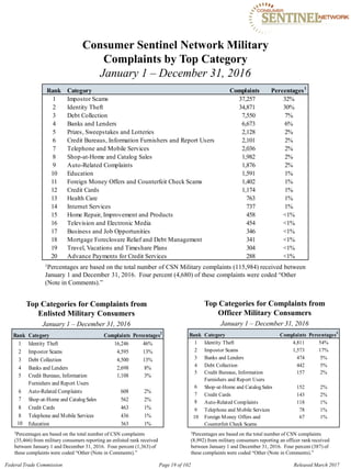 Consumer Sentinel Network Military

Complaints by Top Category

January 1 – December 31, 2016
Rank Category Complaints Percentages1
1
2
3
4
5
6
7
8
9
10
11
12
13
14
15
16
17
18
19
20
Impostor Scams
Identity Theft
Debt Collection
Banks and Lenders
Prizes, Sweepstakes and Lotteries
Credit Bureaus, Information Furnishers and Report Users
Telephone and Mobile Services
Shop-at-Home and Catalog Sales
Auto-Related Complaints
Education
Foreign Money Offers and Counterfeit Check Scams
Credit Cards
Health Care
Internet Services
Home Repair, Improvement and Products
Television and Electronic Media
Business and Job Opportunities
Mortgage Foreclosure Relief and Debt Management
Travel, Vacations and Timeshare Plans
Advance Payments for Credit Services
37,257
34,871
7,550
6,673
2,128
2,101
2,036
1,982
1,876
1,591
1,402
1,174
763
737
458
454
346
341
304
288
32%
30%
7%
6%
2%
2%
2%
2%
2%
1%
1%
1%
1%
1%
<1%
<1%
<1%
<1%
<1%
<1%
1Percentages are based on the total number of CSN Military complaints (115,984) received between
January 1 and December 31, 2016. Four percent (4,680) of these complaints were coded “Other
(Note in Comments).”
Top Categories for Complaints from Top Categories for Complaints from
Enlisted Military Consumers Officer Military Consumers
January 1 – December 31, 2016 January 1 – December 31, 2016
Rank Category Complaints Percentages2
1 Identity Theft
2 Impostor Scams
3 Debt Collection
4 Banks and Lenders
5 Credit Bureaus, Information
Furnishers and Report Users
6 Auto-Related Complaints
7 Shop-at-Home and Catalog Sales
8 Credit Cards
8 Telephone and Mobile Services
10 Education
16,246 46%
4,595 13%
4,500 13%
2,698 8%
1,108 3%
608 2%
562 2%
463 1%
436 1%
363 1%
Rank Category Complaints Percentages3
1 Identity Theft 4,811 54%
2 Impostor Scams 1,573 17%
3 Banks and Lenders 474 5%
4 Debt Collection 442 5%
5 Credit Bureaus, Information 157 2%
Furnishers and Report Users
6 Shop-at-Home and Catalog Sales 152 2%
7 Credit Cards 143 2%
8 Auto-Related Complaints 118 1%
9 Telephone and Mobile Services 78 1%
10 Foreign Money Offers and 67 1%
Counterfeit Check Scams
2Percentages are based on the total number of CSN complaints 3Percentages are based on the total number of CSN complaints
(35,466) from military consumers reporting an enlisted rank received (8,992) from military consumers reporting an officer rank received
between January 1 and December 31, 2016. Four percent (1,363) of between January 1 and December 31, 2016. Four percent (387) of
these complaints were coded “Other (Note in Comments).” these complaints were coded “Other (Note in Comments).”
Federal Trade Commission Page 19 of 102 Released March 2017
 