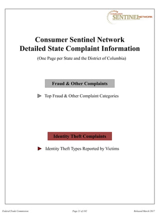 Consumer Sentinel Network

Detailed State Complaint Information

(One Page per State and the District of Columbia)
Fraud & Other Complaints

Top Fraud & Other Complaint Categories
Identity Theft Complaints
Identity Theft Types Reported by Victims
Federal Trade Commission Page 21 of 102 Released March 2017
 