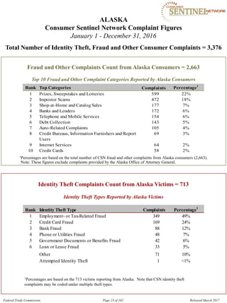 ALASKA

Consumer Sentinel Network Complaint Figures
January 1 - December 31, 2016
Total Number of Identity Theft, Fraud and Other Consumer Complaints = 3,376
Fraud and Other Complaints Count from Alaska Consumers = 2,663
Top 10 Fraud and Other Complaint Categories Reported by Alaska Consumers
Rank Top Categories Complaints Percentage1
1 Prizes, Sweepstakes and Lotteries 599 22%
2 Impostor Scams 472 18%
3 Shop-at-Home and Catalog Sales 177 7%
4 Banks and Lenders 172 6%
5 Telephone and Mobile Services 154 6%
6 Debt Collection 143 5%
7 Auto-Related Complaints 105 4%
8 Credit Bureaus, Information Furnishers and Report 69 3%
Users
9 Internet Services 64 2%
10 Credit Cards 58 2%
1Percentages are based on the total number of CSN fraud and other complaints from Alaska consumers (2,663).
Note: These figures exclude complaints provided by the Alaska Office of Attorney General.
Identity Theft Complaints Count from Alaska Victims = 713
Identity Theft Types Reported by Alaska Victims
Rank Identity Theft Type Complaints Percentage1
1 Employment- or Tax-Related Fraud 349 49%
2 Credit Card Fraud 169 24%
3 Bank Fraud 88 12%
4 Phone or Utilities Fraud 48 7%
5 Government Documents or Benefits Fraud 42 6%
6 Loan or Lease Fraud 33 5%
Other 71 10%
Attempted Identity Theft 1 <1%
1Percentages are based on the 713 victims reporting from Alaska. Note that CSN identity theft
complaints may be coded under multiple theft types.
Federal Trade Commission Page 23 of 102 Released March 2017
 