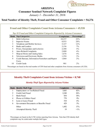 ARIZONA

Consumer Sentinel Network Complaint Figures
January 1 - December 31, 2016
Total Number of Identity Theft, Fraud and Other Consumer Complaints = 54,276
Fraud and Other Complaints Count from Arizona Consumers = 45,528
Top 10 Fraud and Other Complaint Categories Reported by Arizona Consumers
Rank Top Categories Complaints Percentage1
1 Debt Collection 10,237 22%
2 Impostor Scams 8,933 20%
3 Telephone and Mobile Services 5,327 12%
4 Banks and Lenders 3,156 7%
5 Prizes, Sweepstakes and Lotteries 2,300 5%
6 Auto-Related Complaints 2,000 4%
7 Shop-at-Home and Catalog Sales 1,676 4%
8 Television and Electronic Media 1,354 3%
9 Credit Bureaus, Information Furnishers and Report 1,060 2%
Users
10 Credit Cards 981 2%
1Percentages are based on the total number of CSN fraud and other complaints from Arizona consumers (45,528).
Identity Theft Complaints Count from Arizona Victims = 8,748
Identity Theft Types Reported by Arizona Victims
Rank Identity Theft Type Complaints Percentage1
1 Employment- or Tax-Related Fraud 3,683 42%
2 Credit Card Fraud 2,248 26%
3 Bank Fraud 854 10%
4 Phone or Utilities Fraud 778 9%
5 Loan or Lease Fraud 510 6%
6 Government Documents or Benefits Fraud 429 5%
Other 1,492 17%
Attempted Identity Theft 19 <1%
1Percentages are based on the 8,748 victims reporting from Arizona. Note that CSN identity theft
complaints may be coded under multiple theft types.
Federal Trade Commission Page 24 of 102 Released March 2017
 