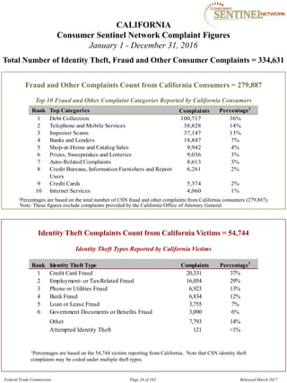 CALIFORNIA

Consumer Sentinel Network Complaint Figures
January 1 - December 31, 2016
Total Number of Identity Theft, Fraud and Other Consumer Complaints = 334,631
Fraud and Other Complaints Count from California Consumers = 279,887
Top 10 Fraud and Other Complaint Categories Reported by California Consumers
Rank Top Categories Complaints Percentage1
1 Debt Collection 100,717 36%
2 Telephone and Mobile Services 38,828 14%
3 Impostor Scams 37,147 13%
4 Banks and Lenders 18,847 7%
5 Shop-at-Home and Catalog Sales 9,942 4%
6 Prizes, Sweepstakes and Lotteries 9,036 3%
7 Auto-Related Complaints 8,613 3%
8 Credit Bureaus, Information Furnishers and Report 6,261 2%
Users
9 Credit Cards 5,374 2%
10 Internet Services 4,060 1%
1Percentages are based on the total number of CSN fraud and other complaints from California consumers (279,887).
Note: These figures exclude complaints provided by the California Office of Attorney General.
Identity Theft Complaints Count from California Victims = 54,744
Identity Theft Types Reported by California Victims
Rank Identity Theft Type Complaints Percentage1
1 Credit Card Fraud 20,331 37%
2 Employment- or Tax-Related Fraud 16,054 29%
3 Phone or Utilities Fraud 6,923 13%
4 Bank Fraud 6,834 12%
5 Loan or Lease Fraud 3,755 7%
6 Government Documents or Benefits Fraud 3,090 6%
Other 7,793 14%
Attempted Identity Theft 121 <1%
1Percentages are based on the 54,744 victims reporting from California. Note that CSN identity theft
complaints may be coded under multiple theft types.
Federal Trade Commission Page 26 of 102 Released March 2017
 