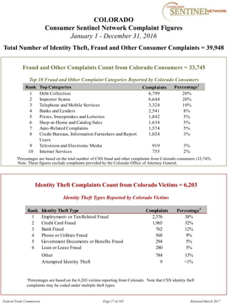 COLORADO

Consumer Sentinel Network Complaint Figures
January 1 - December 31, 2016
Total Number of Identity Theft, Fraud and Other Consumer Complaints = 39,948
Fraud and Other Complaints Count from Colorado Consumers = 33,745
Top 10 Fraud and Other Complaint Categories Reported by Colorado Consumers
Rank Top Categories Complaints Percentage1
1 Debt Collection 6,799 20%
2 Impostor Scams 6,644 20%
3 Telephone and Mobile Services 3,324 10%
4 Banks and Lenders 2,541 8%
5 Prizes, Sweepstakes and Lotteries 1,842 5%
6 Shop-at-Home and Catalog Sales 1,634 5%
7 Auto-Related Complaints 1,574 5%
8 Credit Bureaus, Information Furnishers and Report 1,024 3%
Users
9 Television and Electronic Media 919 3%
10 Internet Services 755 2%
1Percentages are based on the total number of CSN fraud and other complaints from Colorado consumers (33,745).
Note: These figures exclude complaints provided by the Colorado Office of Attorney General.
Identity Theft Complaints Count from Colorado Victims = 6,203
Identity Theft Types Reported by Colorado Victims
Rank Identity Theft Type Complaints Percentage1
1 Employment- or Tax-Related Fraud 2,376 38%
2 Credit Card Fraud 1,965 32%
3 Bank Fraud 762 12%
4 Phone or Utilities Fraud 568 9%
5 Government Documents or Benefits Fraud 294 5%
6 Loan or Lease Fraud 280 5%
Other 784 13%
Attempted Identity Theft 9 <1%
1Percentages are based on the 6,203 victims reporting from Colorado. Note that CSN identity theft
complaints may be coded under multiple theft types.
Federal Trade Commission Page 27 of 102 Released March 2017
 