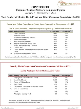 CONNECTICUT

Consumer Sentinel Network Complaint Figures
January 1 - December 31, 2016
Total Number of Identity Theft, Fraud and Other Consumer Complaints = 26,050
Fraud and Other Complaints Count from Connecticut Consumers = 21,117
Top 10 Fraud and Other Complaint Categories Reported by Connecticut Consumers
Rank Top Categories Complaints Percentage1
1 Debt Collection 5,398 26%
2 Impostor Scams 4,129 20%
3 Telephone and Mobile Services 2,063 10%
4 Banks and Lenders 1,554 7%
5 Auto-Related Complaints 1,028 5%
6 Shop-at-Home and Catalog Sales 938 4%
7 Prizes, Sweepstakes and Lotteries 836 4%
8 Credit Cards 489 2%
9 Credit Bureaus, Information Furnishers and Report 473 2%
Users
10 Television and Electronic Media 406 2%
1Percentages are based on the total number of CSN fraud and other complaints from Connecticut consumers (21,117).
Identity Theft Complaints Count from Connecticut Victims = 4,933
Identity Theft Types Reported by Connecticut Victims
Rank Identity Theft Type Complaints Percentage1
1 Employment- or Tax-Related Fraud 1,745 35%
2 Credit Card Fraud 1,695 34%
3 Phone or Utilities Fraud 914 19%
4 Bank Fraud 431 9%
5 Government Documents or Benefits Fraud 216 4%
6 Loan or Lease Fraud 146 3%
Other 516 10%
Attempted Identity Theft 15 <1%
1Percentages are based on the 4,933 victims reporting from Connecticut. Note that CSN identity theft
complaints may be coded under multiple theft types.
Federal Trade Commission Page 28 of 102 Released March 2017
 