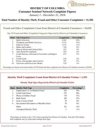 DISTRICT OF COLUMBIA

Consumer Sentinel Network Complaint Figures
January 1 - December 31, 2016
Total Number of Identity Theft, Fraud and Other Consumer Complaints = 11,382
Fraud and Other Complaints Count from District of Columbia Consumers = 10,030
Top 10 Fraud and Other Complaint Categories Reported by District of Columbia Consumers
Rank Top Categories Complaints Percentage1
1 Debt Collection 3,941 39%
2 Telephone and Mobile Services 1,531 15%
3 Impostor Scams 1,147 11%
4 Banks and Lenders 764 8%
5 Shop-at-Home and Catalog Sales 325 3%
6 Auto-Related Complaints 242 2%
7 Credit Bureaus, Information Furnishers and Report 237 2%
Users
8 Credit Cards 236 2%
9 Prizes, Sweepstakes and Lotteries 187 2%
10 Television and Electronic Media 129 1%
1Percentages are based on the total number of CSN fraud and other complaints from District of Columbia consumers (10,030).
Identity Theft Complaints Count from District of Columbia Victims = 1,352
Identity Theft Types Reported by District of Columbia Victims
Rank Identity Theft Type Complaints Percentage1
1 Employment- or Tax-Related Fraud 524 39%
2 Credit Card Fraud 372 28%
3 Phone or Utilities Fraud 170 13%
4 Bank Fraud 168 12%
5 Loan or Lease Fraud 79 6%
6 Government Documents or Benefits Fraud 78 6%
Other 181 13%
Attempted Identity Theft 3 <1%
1Percentages are based on the 1,352 victims reporting from District of Columbia. Note that CSN identity
theft complaints may be coded under multiple theft types.
Federal Trade Commission Page 30 of 102 Released March 2017
 