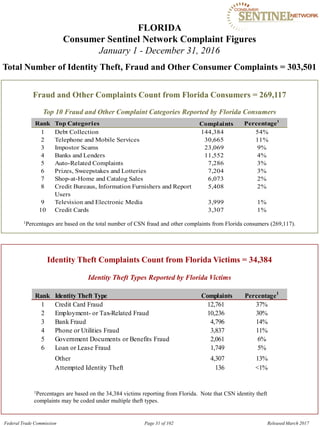 FLORIDA

Consumer Sentinel Network Complaint Figures
January 1 - December 31, 2016
Total Number of Identity Theft, Fraud and Other Consumer Complaints = 303,501
Fraud and Other Complaints Count from Florida Consumers = 269,117
Top 10 Fraud and Other Complaint Categories Reported by Florida Consumers
Rank Top Categories Complaints Percentage1
1 Debt Collection 144,384 54%
2 Telephone and Mobile Services 30,665 11%
3 Impostor Scams 23,069 9%
4 Banks and Lenders 11,552 4%
5 Auto-Related Complaints 7,286 3%
6 Prizes, Sweepstakes and Lotteries 7,204 3%
7 Shop-at-Home and Catalog Sales 6,073 2%
8 Credit Bureaus, Information Furnishers and Report 5,408 2%
Users
9 Television and Electronic Media 3,999 1%
10 Credit Cards 3,307 1%
1Percentages are based on the total number of CSN fraud and other complaints from Florida consumers (269,117).
Identity Theft Complaints Count from Florida Victims = 34,384
Identity Theft Types Reported by Florida Victims
Rank Identity Theft Type Complaints Percentage1
1 Credit Card Fraud 12,761 37%
2 Employment- or Tax-Related Fraud 10,236 30%
3 Bank Fraud 4,796 14%
4 Phone or Utilities Fraud 3,837 11%
5 Government Documents or Benefits Fraud 2,061 6%
6 Loan or Lease Fraud 1,749 5%
Other 4,307 13%
Attempted Identity Theft 136 <1%
1Percentages are based on the 34,384 victims reporting from Florida. Note that CSN identity theft
complaints may be coded under multiple theft types.
Federal Trade Commission Page 31 of 102 Released March 2017
 