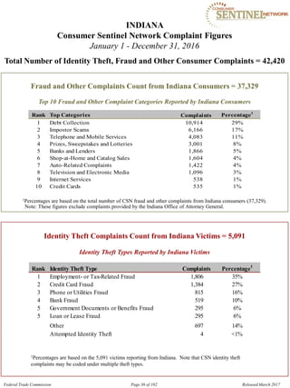 INDIANA

Consumer Sentinel Network Complaint Figures
January 1 - December 31, 2016
Total Number of Identity Theft, Fraud and Other Consumer Complaints = 42,420
Fraud and Other Complaints Count from Indiana Consumers = 37,329
Top 10 Fraud and Other Complaint Categories Reported by Indiana Consumers
Rank Top Categories Complaints Percentage1
1 Debt Collection 10,914 29%
2 Impostor Scams 6,166 17%
3 Telephone and Mobile Services 4,083 11%
4 Prizes, Sweepstakes and Lotteries 3,001 8%
5 Banks and Lenders 1,866 5%
6 Shop-at-Home and Catalog Sales 1,604 4%
7 Auto-Related Complaints 1,422 4%
8 Television and Electronic Media 1,096 3%
9 Internet Services 538 1%
10 Credit Cards 535 1%
1Percentages are based on the total number of CSN fraud and other complaints from Indiana consumers (37,329).
Note: These figures exclude complaints provided by the Indiana Office of Attorney General.
Identity Theft Complaints Count from Indiana Victims = 5,091
Identity Theft Types Reported by Indiana Victims
Rank Identity Theft Type Complaints Percentage1
1 Employment- or Tax-Related Fraud 1,806 35%
2 Credit Card Fraud 1,384 27%
3 Phone or Utilities Fraud 815 16%
4 Bank Fraud 519 10%
5 Government Documents or Benefits Fraud 295 6%
5 Loan or Lease Fraud 295 6%
Other 697 14%
Attempted Identity Theft 4 <1%
1Percentages are based on the 5,091 victims reporting from Indiana. Note that CSN identity theft
complaints may be coded under multiple theft types.
Federal Trade Commission Page 36 of 102 Released March 2017
 