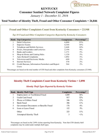 KENTUCKY

Consumer Sentinel Network Complaint Figures
January 1 - December 31, 2016
Total Number of Identity Theft, Fraud and Other Consumer Complaints = 26,846
Fraud and Other Complaints Count from Kentucky Consumers = 23,948
Top 10 Fraud and Other Complaint Categories Reported by Kentucky Consumers
Rank Top Categories Complaints Percentage1
1 Debt Collection 6,000 25%
2 Impostor Scams 4,344 18%
3 Telephone and Mobile Services 2,448 10%
4 Prizes, Sweepstakes and Lotteries 2,194 9%
5 Banks and Lenders 1,171 5%
6 Shop-at-Home and Catalog Sales 1,120 5%
7 Auto-Related Complaints 1,092 5%
8 Television and Electronic Media 690 3%
9 Internet Services 370 2%
10 Credit Bureaus, Information Furnishers and Report 364 2%
Users
1Percentages are based on the total number of CSN fraud and other complaints from Kentucky consumers (23,948).
Identity Theft Complaints Count from Kentucky Victims = 2,898
Identity Theft Types Reported by Kentucky Victims
Rank Identity Theft Type Complaints Percentage1
1 Employment- or Tax-Related Fraud 1,049 36%
2 Credit Card Fraud 917 32%
3 Phone or Utilities Fraud 346 12%
4 Bank Fraud 306 11%
5 Government Documents or Benefits Fraud 176 6%
6 Loan or Lease Fraud 152 5%
Other 325 11%
Attempted Identity Theft 3 <1%
1Percentages are based on the 2,898 victims reporting from Kentucky. Note that CSN identity theft
complaints may be coded under multiple theft types.
Federal Trade Commission Page 39 of 102 Released March 2017
 