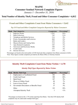 MAINE

Consumer Sentinel Network Complaint Figures
January 1 - December 31, 2016
Total Number of Identity Theft, Fraud and Other Consumer Complaints = 6,812
Fraud and Other Complaints Count from Maine Consumers = 5,642
Top 10 Fraud and Other Complaint Categories Reported by Maine Consumers
Rank Top Categories Complaints Percentage1
1 Impostor Scams 1,362 24%
2 Debt Collection 742 13%
3 Telephone and Mobile Services 516 9%
4 Prizes, Sweepstakes and Lotteries 460 8%
5 Banks and Lenders 429 8%
6 Shop-at-Home and Catalog Sales 318 6%
7 Auto-Related Complaints 185 3%
8 Television and Electronic Media 180 3%
9 Credit Cards 153 3%
10 Internet Services 114 2%
1Percentages are based on the total number of CSN fraud and other complaints from Maine consumers (5,642).
Note: These figures exclude complaints provided by the Maine Office of Attorney General.
Identity Theft Complaints Count from Maine Victims = 1,170
Identity Theft Types Reported by Maine Victims
Rank Identity Theft Type Complaints Percentage1
1 Employment- or Tax-Related Fraud 582 50%
2 Credit Card Fraud 308 26%
3 Bank Fraud 107 9%
4 Phone or Utilities Fraud 84 7%
5 Loan or Lease Fraud 43 4%
6 Government Documents or Benefits Fraud 37 3%
Other 122 10%
Attempted Identity Theft 1 <1%
1Percentages are based on the 1,170 victims reporting from Maine. Note that CSN identity theft
complaints may be coded under multiple theft types.
Federal Trade Commission Page 41 of 102 Released March 2017
 