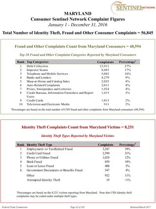 MARYLAND 

Consumer Sentinel Network Complaint Figures
January 1 - December 31, 2016
Total Number of Identity Theft, Fraud and Other Consumer Complaints = 56,845
Fraud and Other Complaints Count from Maryland Consumers = 48,594
Top 10 Fraud and Other Complaint Categories Reported by Maryland Consumers
Rank Top Categories Complaints Percentage1
1 Debt Collection 12,911 27%
2 Impostor Scams 8,483 17%
3 Telephone and Mobile Services 5,082 10%
4 Banks and Lenders 4,279 9%
5 Shop-at-Home and Catalog Sales 2,025 4%
6 Auto-Related Complaints 2,011 4%
7 Prizes, Sweepstakes and Lotteries 1,924 4%
8 Credit Bureaus, Information Furnishers and Report 1,415 3%
Users
9 Credit Cards 1,013 2%
10 Television and Electronic Media 911 2%
1Percentages are based on the total number of CSN fraud and other complaints from Maryland consumers (48,594).
Identity Theft Complaints Count from Maryland Victims = 8,251
Identity Theft Types Reported by Maryland Victims
Rank Identity Theft Type Complaints Percentage1
1 Employment- or Tax-Related Fraud 3,247 39%
2 Credit Card Fraud 2,599 31%
3 Phone or Utilities Fraud 1,024 12%
4 Bank Fraud 859 10%
5 Loan or Lease Fraud 400 5%
6 Government Documents or Benefits Fraud 347 4%
Other 932 11%
Attempted Identity Theft 19 <1%
1Percentages are based on the 8,251 victims reporting from Maryland. Note that CSN identity theft
complaints may be coded under multiple theft types.
Federal Trade Commission Page 42 of 102 Released March 2017
 