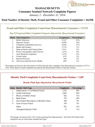 MASSACHUSETTS 

Consumer Sentinel Network Complaint Figures
January 1 - December 31, 2016
Total Number of Identity Theft, Fraud and Other Consumer Complaints = 44,558
Fraud and Other Complaints Count from Massachusetts Consumers = 37,271
Top 10 Fraud and Other Complaint Categories Reported by Massachusetts Consumers
Rank Top Categories Complaints Percentage1
1 Debt Collection 9,147 25%
2 Impostor Scams 6,690 18%
3 Telephone and Mobile Services 4,698 13%
4 Banks and Lenders 2,718 7%
5 Shop-at-Home and Catalog Sales 1,911 5%
6 Prizes, Sweepstakes and Lotteries 1,574 4%
7 Auto-Related Complaints 1,479 4%
8 Credit Cards 875 2%
9 Internet Services 760 2%
10 Television and Electronic Media 609 2%
1Percentages are based on the total number of CSN fraud and other complaints from Massachusetts consumers (37,271).
Note: These figures exclude complaints provided by the Massachusetts Office of Attorney General.
Identity Theft Complaints Count from Massachusetts Victims = 7,287
Identity Theft Types Reported by Massachusetts Victims
Rank Identity Theft Type Complaints Percentage1
1 Employment- or Tax-Related Fraud 2,742 38%
2 Credit Card Fraud 2,447 34%
3 Phone or Utilities Fraud 822 11%
4 Bank Fraud 725 10%
5 Government Documents or Benefits Fraud 349 5%
6 Loan or Lease Fraud 254 3%
Other 832 11%
Attempted Identity Theft 12 <1%
1Percentages are based on the 7,287 victims reporting from Massachusetts. Note that CSN identity theft
complaints may be coded under multiple theft types.
Federal Trade Commission Page 43 of 102 Released March 2017
 
