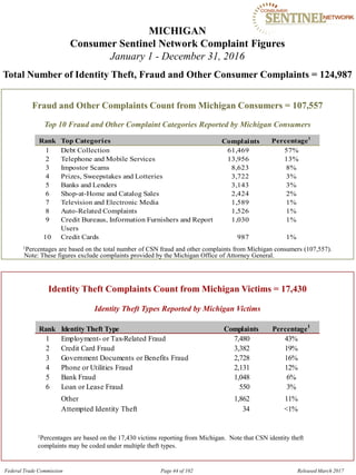 MICHIGAN 

Consumer Sentinel Network Complaint Figures
January 1 - December 31, 2016
Total Number of Identity Theft, Fraud and Other Consumer Complaints = 124,987
Fraud and Other Complaints Count from Michigan Consumers = 107,557
Top 10 Fraud and Other Complaint Categories Reported by Michigan Consumers
Rank Top Categories Complaints Percentage1
1 Debt Collection 61,469 57%
2 Telephone and Mobile Services 13,956 13%
3 Impostor Scams 8,623 8%
4 Prizes, Sweepstakes and Lotteries 3,722 3%
5 Banks and Lenders 3,143 3%
6 Shop-at-Home and Catalog Sales 2,424 2%
7 Television and Electronic Media 1,589 1%
8 Auto-Related Complaints 1,526 1%
9 Credit Bureaus, Information Furnishers and Report 1,030 1%
Users
10 Credit Cards 987 1%
1Percentages are based on the total number of CSN fraud and other complaints from Michigan consumers (107,557).
Note: These figures exclude complaints provided by the Michigan Office of Attorney General.
Identity Theft Complaints Count from Michigan Victims = 17,430
Identity Theft Types Reported by Michigan Victims
Rank Identity Theft Type Complaints Percentage1
1 Employment- or Tax-Related Fraud 7,480 43%
2 Credit Card Fraud 3,382 19%
3 Government Documents or Benefits Fraud 2,728 16%
4 Phone or Utilities Fraud 2,131 12%
5 Bank Fraud 1,048 6%
6 Loan or Lease Fraud 550 3%
Other 1,862 11%
Attempted Identity Theft 34 <1%
1Percentages are based on the 17,430 victims reporting from Michigan. Note that CSN identity theft
complaints may be coded under multiple theft types.
Federal Trade Commission Page 44 of 102 Released March 2017
 
