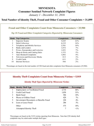 MINNESOTA

Consumer Sentinel Network Complaint Figures
January 1 - December 31, 2016
Total Number of Identity Theft, Fraud and Other Consumer Complaints = 31,899
Fraud and Other Complaints Count from Minnesota Consumers = 25,980
Top 10 Fraud and Other Complaint Categories Reported by Minnesota Consumers
Rank Top Categories Complaints Percentage1
1 Impostor Scams 5,645 22%
2 Debt Collection 4,235 16%
3 Telephone and Mobile Services 2,581 10%
4 Banks and Lenders 1,872 7%
5 Prizes, Sweepstakes and Lotteries 1,821 7%
6 Shop-at-Home and Catalog Sales 1,333 5%
7 Auto-Related Complaints 1,002 4%
8 Television and Electronic Media 813 3%
9 Credit Cards 611 2%
10 Internet Services 566 2%
1Percentages are based on the total number of CSN fraud and other complaints from Minnesota consumers (25,980).
Identity Theft Complaints Count from Minnesota Victims = 5,919
Identity Theft Types Reported by Minnesota Victims
Rank Identity Theft Type Complaints Percentage1
1 Employment- or Tax-Related Fraud 2,714 46%
2 Credit Card Fraud 1,858 31%
3 Bank Fraud 586 10%
4 Phone or Utilities Fraud 428 7%
5 Government Documents or Benefits Fraud 228 4%
6 Loan or Lease Fraud 206 3%
Other 575 10%
Attempted Identity Theft 7 <1%
1Percentages are based on the 5,919 victims reporting from Minnesota. Note that CSN identity theft
complaints may be coded under multiple theft types.
Federal Trade Commission Page 45 of 102 Released March 2017
 