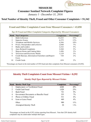 MISSOURI

Consumer Sentinel Network Complaint Figures
January 1 - December 31, 2016
Total Number of Identity Theft, Fraud and Other Consumer Complaints = 51,342
Fraud and Other Complaints Count from Missouri Consumers = 43,050
Top 10 Fraud and Other Complaint Categories Reported by Missouri Consumers
Rank Top Categories Complaints Percentage1
1 Debt Collection 14,223 33%
2 Impostor Scams 6,375 15%
3 Telephone and Mobile Services 4,366 10%
4 Prizes, Sweepstakes and Lotteries 2,840 7%
5 Banks and Lenders 2,322 5%
6 Auto-Related Complaints 2,260 5%
7 Shop-at-Home and Catalog Sales 1,496 3%
8 Television and Electronic Media 1,129 3%
9 Credit Bureaus, Information Furnishers and Report 720 2%
Users
10 Credit Cards 654 2%
1Percentages are based on the total number of CSN fraud and other complaints from Missouri consumers (43,050).
Identity Theft Complaints Count from Missouri Victims = 8,292
Identity Theft Types Reported by Missouri Victims
Rank Identity Theft Type Complaints Percentage1
1 Employment- or Tax-Related Fraud 4,048 49%
2 Credit Card Fraud 1,928 23%
3 Bank Fraud 721 9%
4 Government Documents or Benefits Fraud 555 7%
5 Phone or Utilities Fraud 511 6%
6 Loan or Lease Fraud 469 6%
Other 900 11%
Attempted Identity Theft 20 <1%
1Percentages are based on the 8,292 victims reporting from Missouri. Note that CSN identity theft
complaints may be coded under multiple theft types.
Federal Trade Commission Page 47 of 102 Released March 2017
 