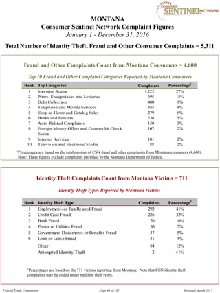 MONTANA

Consumer Sentinel Network Complaint Figures
January 1 - December 31, 2016
Total Number of Identity Theft, Fraud and Other Consumer Complaints = 5,311
Fraud and Other Complaints Count from Montana Consumers = 4,600
Top 10 Fraud and Other Complaint Categories Reported by Montana Consumers
Rank Top Categories Complaints Percentage1
1 Impostor Scams 1,222 27%
2 Prizes, Sweepstakes and Lotteries 695 15%
3 Debt Collection 400 9%
4 Telephone and Mobile Services 385 8%
5 Shop-at-Home and Catalog Sales 279 6%
6 Banks and Lenders 236 5%
7 Auto-Related Complaints 159 3%
8 Foreign Money Offers and Counterfeit Check 107 2%
Scams
9 Internet Services 101 2%
10 Television and Electronic Media 88 2%
1Percentages are based on the total number of CSN fraud and other complaints from Montana consumers (4,600).
Note: These figures exclude complaints provided by the Montana Department of Justice.
Identity Theft Complaints Count from Montana Victims = 711
Identity Theft Types Reported by Montana Victims
Rank Identity Theft Type Complaints Percentage1
1 Employment- or Tax-Related Fraud 292 41%
2 Credit Card Fraud 226 32%
3 Bank Fraud 70 10%
4 Phone or Utilities Fraud 50 7%
5 Government Documents or Benefits Fraud 37 5%
6 Loan or Lease Fraud 31 4%
Other 84 12%
Attempted Identity Theft 2 <1%
1Percentages are based on the 711 victims reporting from Montana. Note that CSN identity theft
complaints may be coded under multiple theft types.
Federal Trade Commission Page 48 of 102 Released March 2017
 