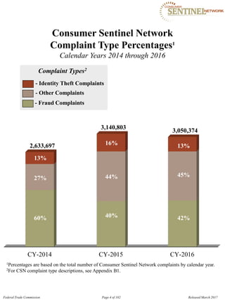 Consumer Sentinel Network
Complaint Type Percentages1
Calendar Years 2014 through 2016
Complaint Types2
- Identity Theft Complaints
- Other Complaints
- Fraud Complaints
3,050,374
42%
45%
13%
3,140,803
40%
44%
16%2,633,697
27%
60%
13%
CY-2014 CY-2015 CY-2016

1Percentages are based on the total number of Consumer Sentinel Network complaints by calendar year.
2For CSN complaint type descriptions, see Appendix B1.
Federal Trade Commission Page 4 of 102 Released March 2017
 