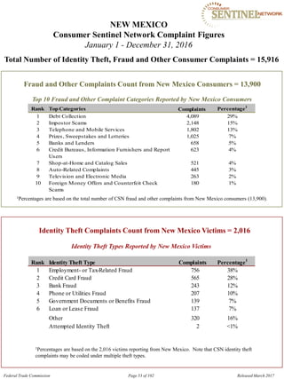 NEW MEXICO

Consumer Sentinel Network Complaint Figures
January 1 - December 31, 2016
Total Number of Identity Theft, Fraud and Other Consumer Complaints = 15,916
Fraud and Other Complaints Count from New Mexico Consumers = 13,900
Top 10 Fraud and Other Complaint Categories Reported by New Mexico Consumers
Rank Top Categories Complaints Percentage1
1 Debt Collection 4,089 29%
2 Impostor Scams 2,148 15%
3 Telephone and Mobile Services 1,802 13%
4 Prizes, Sweepstakes and Lotteries 1,025 7%
5 Banks and Lenders 658 5%
6 Credit Bureaus, Information Furnishers and Report 623 4%
Users
7 Shop-at-Home and Catalog Sales 521 4%
8 Auto-Related Complaints 445 3%
9 Television and Electronic Media 263 2%
10 Foreign Money Offers and Counterfeit Check 180 1%
Scams
1Percentages are based on the total number of CSN fraud and other complaints from New Mexico consumers (13,900).
Identity Theft Complaints Count from New Mexico Victims = 2,016
Identity Theft Types Reported by New Mexico Victims
Rank Identity Theft Type Complaints Percentage1
1 Employment- or Tax-Related Fraud 756 38%
2 Credit Card Fraud 565 28%
3 Bank Fraud 243 12%
4 Phone or Utilities Fraud 207 10%
5 Government Documents or Benefits Fraud 139 7%
6 Loan or Lease Fraud 137 7%
Other 320 16%
Attempted Identity Theft 2 <1%
1Percentages are based on the 2,016 victims reporting from New Mexico. Note that CSN identity theft
complaints may be coded under multiple theft types.
Federal Trade Commission Page 53 of 102 Released March 2017
 