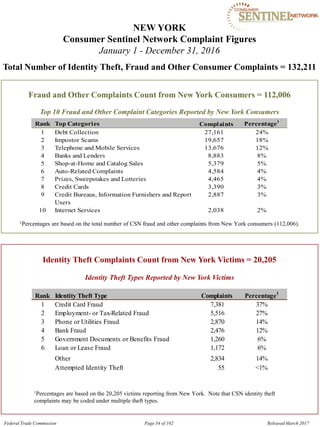 NEW YORK

Consumer Sentinel Network Complaint Figures
January 1 - December 31, 2016
Total Number of Identity Theft, Fraud and Other Consumer Complaints = 132,211
Fraud and Other Complaints Count from New York Consumers = 112,006
Top 10 Fraud and Other Complaint Categories Reported by New York Consumers
Rank Top Categories Complaints Percentage1
1 Debt Collection 27,161 24%
2 Impostor Scams 19,657 18%
3 Telephone and Mobile Services 13,676 12%
4 Banks and Lenders 8,883 8%
5 Shop-at-Home and Catalog Sales 5,379 5%
6 Auto-Related Complaints 4,584 4%
7 Prizes, Sweepstakes and Lotteries 4,465 4%
8 Credit Cards 3,390 3%
9 Credit Bureaus, Information Furnishers and Report 2,887 3%
Users
10 Internet Services 2,038 2%
1Percentages are based on the total number of CSN fraud and other complaints from New York consumers (112,006).
Identity Theft Complaints Count from New York Victims = 20,205
Identity Theft Types Reported by New York Victims
Rank Identity Theft Type Complaints Percentage1
1 Credit Card Fraud 7,381 37%
2 Employment- or Tax-Related Fraud 5,516 27%
3 Phone or Utilities Fraud 2,870 14%
4 Bank Fraud 2,476 12%
5 Government Documents or Benefits Fraud 1,260 6%
6 Loan or Lease Fraud 1,172 6%
Other 2,834 14%
Attempted Identity Theft 55 <1%
1Percentages are based on the 20,205 victims reporting from New York. Note that CSN identity theft
complaints may be coded under multiple theft types.
Federal Trade Commission Page 54 of 102 Released March 2017
 