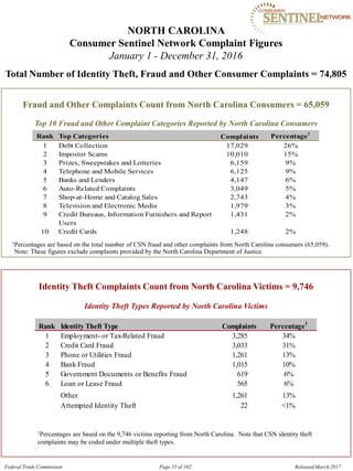 NORTH CAROLINA

Consumer Sentinel Network Complaint Figures
January 1 - December 31, 2016
Total Number of Identity Theft, Fraud and Other Consumer Complaints = 74,805
Fraud and Other Complaints Count from North Carolina Consumers = 65,059
Top 10 Fraud and Other Complaint Categories Reported by North Carolina Consumers
Rank Top Categories Complaints Percentage1
1 Debt Collection 17,029 26%
2 Impostor Scams 10,010 15%
3 Prizes, Sweepstakes and Lotteries 6,159 9%
4 Telephone and Mobile Services 6,125 9%
5 Banks and Lenders 4,147 6%
6 Auto-Related Complaints 3,049 5%
7 Shop-at-Home and Catalog Sales 2,743 4%
8 Television and Electronic Media 1,979 3%
9 Credit Bureaus, Information Furnishers and Report 1,431 2%
Users
10 Credit Cards 1,248 2%
1Percentages are based on the total number of CSN fraud and other complaints from North Carolina consumers (65,059).
Note: These figures exclude complaints provided by the North Carolina Department of Justice.
Identity Theft Complaints Count from North Carolina Victims = 9,746
Identity Theft Types Reported by North Carolina Victims
Rank Identity Theft Type Complaints Percentage1
1 Employment- or Tax-Related Fraud 3,285 34%
2 Credit Card Fraud 3,033 31%
3 Phone or Utilities Fraud 1,261 13%
4 Bank Fraud 1,015 10%
5 Government Documents or Benefits Fraud 619 6%
6 Loan or Lease Fraud 565 6%
Other 1,261 13%
Attempted Identity Theft 22 <1%
1Percentages are based on the 9,746 victims reporting from North Carolina. Note that CSN identity theft
complaints may be coded under multiple theft types.
Federal Trade Commission Page 55 of 102 Released March 2017
 
