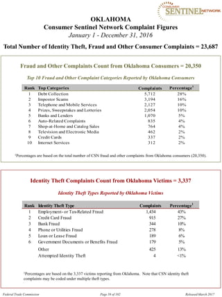 OKLAHOMA

Consumer Sentinel Network Complaint Figures
January 1 - December 31, 2016
Total Number of Identity Theft, Fraud and Other Consumer Complaints = 23,687
Fraud and Other Complaints Count from Oklahoma Consumers = 20,350
Top 10 Fraud and Other Complaint Categories Reported by Oklahoma Consumers
Rank Top Categories Complaints Percentage1
1 Debt Collection 5,712 28%
2 Impostor Scams 3,194 16%
3 Telephone and Mobile Services 2,127 10%
4 Prizes, Sweepstakes and Lotteries 2,054 10%
5 Banks and Lenders 1,070 5%
6 Auto-Related Complaints 835 4%
7 Shop-at-Home and Catalog Sales 764 4%
8 Television and Electronic Media 462 2%
9 Credit Cards 337 2%
10 Internet Services 312 2%
1Percentages are based on the total number of CSN fraud and other complaints from Oklahoma consumers (20,350).
Identity Theft Complaints Count from Oklahoma Victims = 3,337
Identity Theft Types Reported by Oklahoma Victims
Rank Identity Theft Type Complaints Percentage1
1 Employment- or Tax-Related Fraud 1,434 43%
2 Credit Card Fraud 915 27%
3 Bank Fraud 344 10%
4 Phone or Utilities Fraud 278 8%
5 Loan or Lease Fraud 189 6%
6 Government Documents or Benefits Fraud 179 5%
Other 425 13%
Attempted Identity Theft 4 <1%
1Percentages are based on the 3,337 victims reporting from Oklahoma. Note that CSN identity theft
complaints may be coded under multiple theft types.
Federal Trade Commission Page 58 of 102 Released March 2017
 