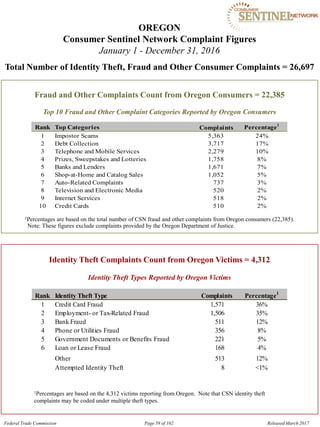 OREGON

Consumer Sentinel Network Complaint Figures
January 1 - December 31, 2016
Total Number of Identity Theft, Fraud and Other Consumer Complaints = 26,697
Fraud and Other Complaints Count from Oregon Consumers = 22,385
Top 10 Fraud and Other Complaint Categories Reported by Oregon Consumers
Rank Top Categories Complaints Percentage1
1 Impostor Scams 5,363 24%
2 Debt Collection 3,717 17%
3 Telephone and Mobile Services 2,279 10%
4 Prizes, Sweepstakes and Lotteries 1,758 8%
5 Banks and Lenders 1,671 7%
6 Shop-at-Home and Catalog Sales 1,052 5%
7 Auto-Related Complaints 737 3%
8 Television and Electronic Media 520 2%
9 Internet Services 518 2%
10 Credit Cards 510 2%
1Percentages are based on the total number of CSN fraud and other complaints from Oregon consumers (22,385).
Note: These figures exclude complaints provided by the Oregon Department of Justice.
Identity Theft Complaints Count from Oregon Victims = 4,312
Identity Theft Types Reported by Oregon Victims
Rank Identity Theft Type Complaints Percentage1
1 Credit Card Fraud 1,571 36%
2 Employment- or Tax-Related Fraud 1,506 35%
3 Bank Fraud 511 12%
4 Phone or Utilities Fraud 356 8%
5 Government Documents or Benefits Fraud 221 5%
6 Loan or Lease Fraud 168 4%
Other 513 12%
Attempted Identity Theft 8 <1%
1Percentages are based on the 4,312 victims reporting from Oregon. Note that CSN identity theft
complaints may be coded under multiple theft types.
Federal Trade Commission Page 59 of 102 Released March 2017
 