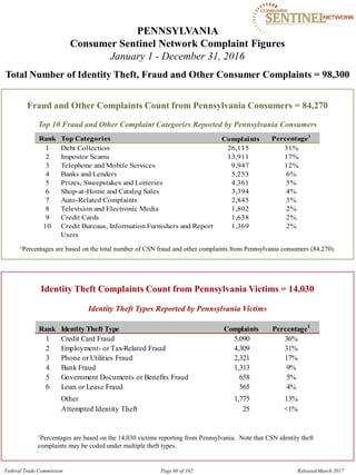 PENNSYLVANIA

Consumer Sentinel Network Complaint Figures
January 1 - December 31, 2016
Total Number of Identity Theft, Fraud and Other Consumer Complaints = 98,300
Fraud and Other Complaints Count from Pennsylvania Consumers = 84,270
Top 10 Fraud and Other Complaint Categories Reported by Pennsylvania Consumers
Rank Top Categories Complaints Percentage1
1 Debt Collection 26,115 31%
2 Impostor Scams 13,911 17%
3 Telephone and Mobile Services 9,947 12%
4 Banks and Lenders 5,253 6%
5 Prizes, Sweepstakes and Lotteries 4,361 5%
6 Shop-at-Home and Catalog Sales 3,394 4%
7 Auto-Related Complaints 2,845 3%
8 Television and Electronic Media 1,802 2%
9 Credit Cards 1,638 2%
10 Credit Bureaus, Information Furnishers and Report 1,369 2%
Users

1Percentages are based on the total number of CSN fraud and other complaints from Pennsylvania consumers (84,270).

Identity Theft Complaints Count from Pennsylvania Victims = 14,030
Identity Theft Types Reported by Pennsylvania Victims
Rank Identity Theft Type Complaints Percentage1
1 Credit Card Fraud 5,090 36%
2 Employment- or Tax-Related Fraud 4,309 31%
3 Phone or Utilities Fraud 2,321 17%
4 Bank Fraud 1,313 9%
5 Government Documents or Benefits Fraud 658 5%
6 Loan or Lease Fraud 565 4%
Other 1,775 13%
Attempted Identity Theft 25 <1%
1Percentages are based on the 14,030 victims reporting from Pennsylvania. Note that CSN identity theft
complaints may be coded under multiple theft types.
Federal Trade Commission Page 60 of 102 Released March 2017
 