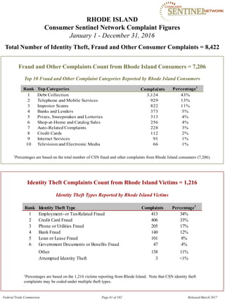 RHODE ISLAND 

Consumer Sentinel Network Complaint Figures
January 1 - December 31, 2016
Total Number of Identity Theft, Fraud and Other Consumer Complaints = 8,422
Fraud and Other Complaints Count from Rhode Island Consumers = 7,206
Top 10 Fraud and Other Complaint Categories Reported by Rhode Island Consumers
Rank Top Categories Complaints Percentage1
1 Debt Collection 3,124 43%
2 Telephone and Mobile Services 929 13%
3 Impostor Scams 822 11%
4 Banks and Lenders 373 5%
5 Prizes, Sweepstakes and Lotteries 313 4%
6 Shop-at-Home and Catalog Sales 256 4%
7 Auto-Related Complaints 228 3%
8 Credit Cards 112 2%
9 Internet Services 91 1%
10 Television and Electronic Media 66 1%
1Percentages are based on the total number of CSN fraud and other complaints from Rhode Island consumers (7,206).
Identity Theft Complaints Count from Rhode Island Victims = 1,216
Identity Theft Types Reported by Rhode Island Victims
Rank Identity Theft Type Complaints Percentage1
1 Employment- or Tax-Related Fraud 413 34%
2 Credit Card Fraud 406 33%
3 Phone or Utilities Fraud 205 17%
4 Bank Fraud 140 12%
5 Loan or Lease Fraud 101 8%
6 Government Documents or Benefits Fraud 47 4%
Other 138 11%
Attempted Identity Theft 3 <1%
1Percentages are based on the 1,216 victims reporting from Rhode Island. Note that CSN identity theft
complaints may be coded under multiple theft types.
Federal Trade Commission Page 61 of 102 Released March 2017
 