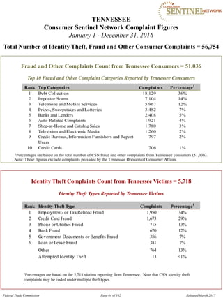 TENNESSEE 

Consumer Sentinel Network Complaint Figures
January 1 - December 31, 2016
Total Number of Identity Theft, Fraud and Other Consumer Complaints = 56,754
Fraud and Other Complaints Count from Tennessee Consumers = 51,036
Top 10 Fraud and Other Complaint Categories Reported by Tennessee Consumers
Rank Top Categories Complaints Percentage1
1 Debt Collection 18,129 36%
2 Impostor Scams 7,104 14%
3 Telephone and Mobile Services 5,967 12%
4 Prizes, Sweepstakes and Lotteries 3,482 7%
5 Banks and Lenders 2,408 5%
6 Auto-Related Complaints 1,921 4%
7 Shop-at-Home and Catalog Sales 1,780 3%
8 Television and Electronic Media 1,260 2%
9 Credit Bureaus, Information Furnishers and Report 797 2%
Users
10 Credit Cards 706 1%
1Percentages are based on the total number of CSN fraud and other complaints from Tennessee consumers (51,036).
Note: These figures exclude complaints provided by the Tennessee Division of Consumer Affairs.
Identity Theft Complaints Count from Tennessee Victims = 5,718
Identity Theft Types Reported by Tennessee Victims
Rank Identity Theft Type Complaints Percentage1
1 Employment- or Tax-Related Fraud 1,950 34%
2 Credit Card Fraud 1,673 29%
3 Phone or Utilities Fraud 715 13%
4 Bank Fraud 670 12%
5 Government Documents or Benefits Fraud 386 7%
6 Loan or Lease Fraud 381 7%
Other 764 13%
Attempted Identity Theft 13 <1%
1Percentages are based on the 5,718 victims reporting from Tennessee. Note that CSN identity theft
complaints may be coded under multiple theft types.
Federal Trade Commission Page 64 of 102 Released March 2017
 
