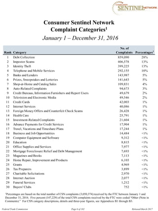 Consumer Sentinel Network

Complaint Categories1

January 1 – December 31, 2016
No. of
Rank Category Complaints Percentages1
1 Debt Collection 859,090 28%
2 Impostor Scams 406,578 13%
3 Identity Theft 399,225 13%
4 Telephone and Mobile Services 292,155 10%
5 Banks and Lenders 143,987 5%
6 Prizes, Sweepstakes and Lotteries 141,643 5%
7 Shop-at-Home and Catalog Sales 109,831 4%
8 Auto-Related Complaints 94,673 3%
9 Credit Bureaus, Information Furnishers and Report Users 49,679 2%
10 Television and Electronic Media 49,546 2%
11 Credit Cards 42,003 1%
12 Internet Services 40,086 1%
13 Foreign Money Offers and Counterfeit Check Scams 26,428 1%
14 Health Care 25,791 1%
15 Investment-Related Complaints 21,604 1%
16 Advance Payments for Credit Services 17,904 1%
17 Travel, Vacations and Timeshare Plans 17,244 1%
18 Business and Job Opportunities 14,484 <1%
19 Computer Equipment and Software 9,312 <1%
20 Education 8,815 <1%
21 Office Supplies and Services 7,977 <1%
22 Mortgage Foreclosure Relief and Debt Management 7,693 <1%
23 Magazines and Books 7,113 <1%
24 Home Repair, Improvement and Products 6,103 <1%
25 Grants 4,969 <1%
26 Tax Preparers 3,899 <1%
27 Charitable Solicitations 2,970 <1%
28 Internet Auction 2,077 <1%
29 Funeral Services 1,212 <1%
30 Buyers' Clubs 752 <1%
1Percentages are based on the total number of CSN complaints (3,050,374) received by the FTC between January 1 and
December 31, 2016. Five percent (147,229) of the total CSN complaints received by the FTC were coded “Other (Note in
Comments).” For CSN category descriptions, details and three-year figures, see Appendices B1 through B3.
Federal Trade Commission Page 6 of 102 Released March 2017
 
