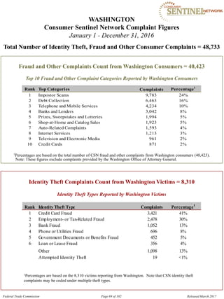 WASHINGTON 

Consumer Sentinel Network Complaint Figures
January 1 - December 31, 2016
Total Number of Identity Theft, Fraud and Other Consumer Complaints = 48,733
Fraud and Other Complaints Count from Washington Consumers = 40,423
Top 10 Fraud and Other Complaint Categories Reported by Washington Consumers
Rank Top Categories Complaints Percentage1
1 Impostor Scams 9,783 24%
2 Debt Collection 6,463 16%
3 Telephone and Mobile Services 4,234 10%
4 Banks and Lenders 3,042 8%
5 Prizes, Sweepstakes and Lotteries 1,994 5%
6 Shop-at-Home and Catalog Sales 1,923 5%
7 Auto-Related Complaints 1,593 4%
8 Internet Services 1,213 3%
9 Television and Electronic Media 961 2%
10 Credit Cards 871 2%
1Percentages are based on the total number of CSN fraud and other complaints from Washington consumers (40,423).
Note: These figures exclude complaints provided by the Washington Office of Attorney General.
Identity Theft Complaints Count from Washington Victims = 8,310
Identity Theft Types Reported by Washington Victims
Rank Identity Theft Type Complaints Percentage1
1 Credit Card Fraud 3,421 41%
2 Employment- or Tax-Related Fraud 2,478 30%
3 Bank Fraud 1,052 13%
4 Phone or Utilities Fraud 696 8%
5 Government Documents or Benefits Fraud 452 5%
6 Loan or Lease Fraud 356 4%
Other 1,098 13%
Attempted Identity Theft 19 <1%
1Percentages are based on the 8,310 victims reporting from Washington. Note that CSN identity theft
complaints may be coded under multiple theft types.
Federal Trade Commission Page 69 of 102 Released March 2017
 