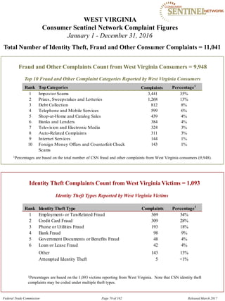 WEST VIRGINIA

Consumer Sentinel Network Complaint Figures
January 1 - December 31, 2016
Total Number of Identity Theft, Fraud and Other Consumer Complaints = 11,041
Fraud and Other Complaints Count from West Virginia Consumers = 9,948
Top 10 Fraud and Other Complaint Categories Reported by West Virginia Consumers
Rank TopCategories Complaints Percentage1
1 Impostor Scams 3,441 35%
2 Prizes, Sweepstakes and Lotteries 1,268 13%
3 Debt Collection 812 8%
4 Telephone and Mobile Services 599 6%
5 Shop-at-Home and Catalog Sales 439 4%
6 Banks and Lenders 384 4%
7 Television and Electronic Media 324 3%
8 Auto-Related Complaints 311 3%
9 Internet Services 144 1%
10 Foreign Money Offers and Counterfeit Check 143 1%
Scams
1Percentages are based on the total number of CSN fraud and other complaints from West Virginia consumers (9,948).
Identity Theft Complaints Count from West Virginia Victims = 1,093
Identity Theft Types Reported by West Virginia Victims
Rank Identity Theft Type Complaints Percentage1
1 Employment- or Tax-Related Fraud 369 34%
2 Credit Card Fraud 309 28%
3 Phone or Utilities Fraud 193 18%
4 Bank Fraud 98 9%
5 Government Documents or Benefits Fraud 48 4%
6 Loan or Lease Fraud 42 4%
Other 143 13%
Attempted Identity Theft 5 <1%
1Percentages are based on the 1,093 victims reporting from West Virginia. Note that CSN identity theft
complaints may be coded under multiple theft types.
Federal Trade Commission Page 70 of 102 Released March 2017
 