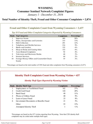WYOMING

Consumer Sentinel Network Complaint Figures
January 1 - December 31, 2016
Total Number of Identity Theft, Fraud and Other Consumer Complaints = 2,874
Fraud and Other Complaints Count from Wyoming Consumers = 2,437
Top 10 Fraud and Other Complaint Categories Reported by Wyoming Consumers
Rank Top Categories Complaints Percentage1
1 Impostor Scams 489 20%
2 Prizes, Sweepstakes and Lotteries 315 13%
3 Debt Collection 291 12%
4 Telephone and Mobile Services 216 9%
5 Banks and Lenders 155 6%
6 Shop-at-Home and Catalog Sales 153 6%
7 Auto-Related Complaints 92 4%
8 Television and Electronic Media 68 3%
9 Internet Services 64 3%
10 Foreign Money Offers and Counterfeit Check 55 2%
Scams

1Percentages are based on the total number of CSN fraud and other complaints from Wyoming consumers (2,437).

Identity Theft Complaints Count from Wyoming Victims = 437
Identity Theft Types Reported by Wyoming Victims
Rank Identity Theft Type Complaints Percentage1
1 Employment- or Tax-Related Fraud 162 37%
2 Credit Card Fraud 124 28%
3 Bank Fraud 49 11%
4 Phone or Utilities Fraud 40 9%
5 Loan or Lease Fraud 33 8%
6 Government Documents or Benefits Fraud 21 5%
Other 55 13%
Attempted Identity Theft 1 <1%
1Percentages are based on the 437 victims reporting from Wyoming. Note that CSN identity theft
complaints may be coded under multiple theft types.
Federal Trade Commission Page 72 of 102 Released March 2017
 