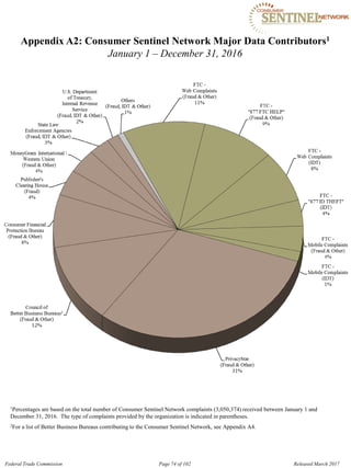 Appendix A2: Consumer Sentinel Network Major Data Contributors1
January 1 – December 31, 2016
1Percentages are based on the total number of Consumer Sentinel Network complaints (3,050,374) received between January 1 and

December 31, 2016. The type of complaints provided by the organization is indicated in parentheses.

2For a list of Better Business Bureaus contributing to the Consumer Sentinel Network, see Appendix A4.
Federal Trade Commission Page 74 of 102 Released March 2017
 