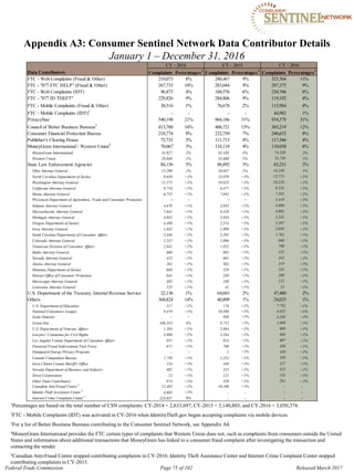 Appendix A3: Consumer Sentinel Network Data Contributor Details
January 1 – December 31, 2016
Data Contributors
CY - 2014 CY - 2015 CY - 2016
Complaints Percentages1
Complaints Percentages1
Complaints Percentages1
FTC - Web Complaints (Fraud & Other)
FTC - "877 FTC HELP" (Fraud & Other)
FTC - Web Complaints (IDT)
FTC - "877 ID THEFT"
FTC - Mobile Complaints (Fraud & Other)
FTC - Mobile Complaints (IDT)2
PrivacyStar
Council of Better Business Bureaus3
Consumer Financial Protection Bureau
Publisher's Clearing House
MoneyGram International  Western Union4
MoneyGram International
Western Union
State Law Enforcement Agencies
Ohio Attorney General
North Carolina Department of Justice
Washington Attorney General
California Attorney General
Maine Attorney General
Wisconsin Department of Agriculture, Trade and Consumer Protection
Indiana Attorney General
Massachusetts Attorney General
Michigan Attorney General
Oregon Department of Justice
Iowa Attorney General
South Carolina Department of Consumer Affairs
Colorado Attorney General
Tennessee Division of Consumer Affairs
Idaho Attorney General
Nevada Attorney General
Alaska Attorney General
Montana Department of Justice
Hawaii Office of Consumer Protection
Mississippi Attorney General
Louisiana Attorney General
U.S. Department of the Treasury, Internal Revenue Service
Others
U.S. Department of Education
National Consumers League
Scam Detector
Green Dot
U.S. Department of Veterans Affairs
Lawyers' Committee for Civil Rights
Los Angeles County Department of Consumer Affairs
Financial Fraud Enforcement Task Force
Dataguard Energy Privacy Program
Canada Competition Bureau
Iowa Clinton County Sheriff's Office
Nevada Department of Business and Industry
Xerox Corporation
Other Data Contributors
Canadian Anti-Fraud Centre5
Identity Theft Assistance Center 5
Internet Crime Complaint Center
5
210,073 8%
267,733 10%
96,873 4%
229,826 9%
38,516 1%
- -
540,198 21%
413,788 16%
218,774 8%
72,733 3%
70,067 3%
41,027 2%
29,040 1%
84,156 3%
15,290 1%
8,650 <1%
11,275 <1%
9,718 <1%
6,755 <1%
- -
4,670 <1%
7,641 <1%
4,042 <1%
4,498 <1%
1,832 <1%
2,446 <1%
1,237 <1%
2,841 <1%
660 <1%
423 <1%
262 <1%
668 <1%
641 <1%
482 <1%
125 <1%
22,136 1%
368,824 14%
217 <1%
9,470 <1%
- -
106,353 4%
1,583 <1%
5,000 <1%
931 <1%
671 <1%
- -
1,750 <1%
154 <1%
402 <1%
12 <1%
974 <1%
11,385 <1%
4,885 <1%
225,037 9%
280,467 9%
283,044 9%
188,576 6%
284,806 9%
76,678 2%
- -
964,186 31%
406,721 13%
232,750 7%
111,713 4%
118,118 4%
82,438 3%
35,680 1%
88,892 3%
18,847 1%
15,070 <1%
10,825 <1%
6,477 <1%
7,042 <1%
- -
4,832 <1%
9,429 <1%
3,834 <1%
2,514 <1%
1,899 <1%
2,291 <1%
1,096 <1%
1,952 <1%
601 <1%
661 <1%
382 <1%
529 <1%
330 <1%
240 <1%
41 <1%
64,043 2%
40,809 1%
176 <1%
10,506 <1%
930 <1%
9,752 <1%
2,064 <1%
3,184 <1%
814 <1%
708 <1%
2 <1%
1,252 <1%
348 <1%
315 <1%
121 <1%
529 <1%
10,108 <1%
- -
- -
325,304 11%
287,375 9%
234,766 8%
119,192 4%
115,984 4%
44,982 1%
934,579 31%
365,219 12%
240,633 8%
117,546 4%
110,058 4%
74,320 2%
35,738 1%
83,231 3%
16,230 1%
12,773 <1%
10,220 <1%
9,534 <1%
7,385 <1%
5,419 <1%
4,800 <1%
4,005 <1%
3,233 <1%
2,507 <1%
2,030 <1%
1,762 <1%
868 <1%
790 <1%
425 <1%
343 <1%
319 <1%
235 <1%
208 <1%
122 <1%
23 <1%
47,480 2%
24,025 1%
7,762 <1%
6,632 <1%
3,288 <1%
1,908 <1%
869 <1%
668 <1%
607 <1%
456 <1%
419 <1%
350 <1%
327 <1%
325 <1%
133 <1%
281 <1%
- -
- -
- -
1Percentages are based on the total number of CSN complaints: CY-2014 = 2,633,697; CY-2015 = 3,140,803; and CY-2016 = 3,050,374.

2FTC - Mobile Complaints (IDT) was activated in CY-2016 when IdentityTheft.gov began accepting complaints via mobile devices.

3For a list of Better Business Bureaus contributing to the Consumer Sentinel Network, see Appendix A4.

4MoneyGram International provides the FTC certain types of complaints that Western Union does not, such as complaints from consumers outside the United

States and information about additional transactions that MoneyGram has linked to a consumer fraud complaint after investigating the transaction and

contacting the sender.

5Canadian Anti-Fraud Centre stopped contributing complaints in CY-2016; Identity Theft Assistance Center and Internet Crime Complaint Center stopped

contributing complaints in CY-2015.

Federal Trade Commission Page 75 of 102 Released March 2017
 