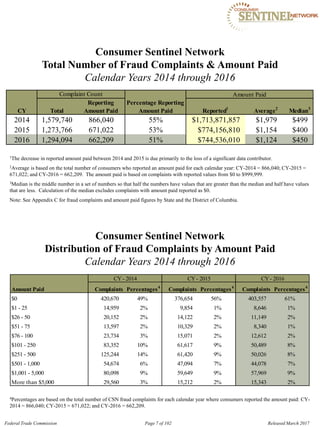 Consumer Sentinel Network 

Total Number of Fraud Complaints & Amount Paid

Calendar Years 2014 through 2016
Complaint Count Amount Paid
Reporting Percentage Reporting
CY Total Amount Paid Amount Paid Reported1
Average2
Median3
2014 1,579,740 866,040 55% $1,713,871,857 $1,979 $499
2015 1,273,766 671,022 53% $774,156,810 $1,154 $400
2016 1,294,094 662,209 51% $744,536,010 $1,124 $450
1The decrease in reported amount paid between 2014 and 2015 is due primarily to the loss of a significant data contributor.

2Average is based on the total number of consumers who reported an amount paid for each calendar year: CY-2014 = 866,040; CY-2015 = 

671,022; and CY-2016 = 662,209. The amount paid is based on complaints with reported values from $0 to $999,999.

3Median is the middle number in a set of numbers so that half the numbers have values that are greater than the median and half have values

that are less. Calculation of the median excludes complaints with amount paid reported as $0.

Note: See Appendix C for fraud complaints and amount paid figures by State and the District of Columbia.

Consumer Sentinel Network 

Distribution of Fraud Complaints by Amount Paid

Calendar Years 2014 through 2016
Amount Paid
CY- 2014 CY- 2015 CY- 2016
Complaints Percentages4
Complaints Percentages4
Complaints Percentages4
$0
$1 - 25
$26 - 50
$51 - 75
$76 - 100
$101 - 250
$251 - 500
$501 - 1,000
$1,001 - 5,000
More than $5,000
420,670 49%
14,959 2%
20,152 2%
13,597 2%
23,734 3%
83,352 10%
125,244 14%
54,674 6%
80,098 9%
29,560 3%
376,654 56%
9,854 1%
14,122 2%
10,329 2%
15,071 2%
61,617 9%
61,420 9%
47,094 7%
59,649 9%
15,212 2%
403,557 61%
8,646 1%
11,149 2%
8,340 1%
12,612 2%
50,489 8%
50,026 8%
44,078 7%
57,969 9%
15,343 2%
4Percentages are based on the total number of CSN fraud complaints for each calendar year where consumers reported the amount paid: CY­
2014 = 866,040; CY-2015 = 671,022; and CY-2016 = 662,209.
Federal Trade Commission Page 7 of 102 Released March 2017
 