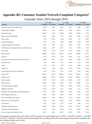 Appendix B2: Consumer Sentinel Network Complaint Categories1

Calendar Years 2014 through 2016

CY - 2014 CY - 2015 CY - 2016
Category Complaints / Percentages1
Complaints / Percentages1
Complaints / Percentages1
Advance Payments for Credit Services 38,870 1.48% 25,317 0.81% 17,904 0.59%
Auto-Related Complaints 95,039 3.61% 103,768 3.30% 94,673 3.10%
Banks and Lenders 134,933 5.12% 137,946 4.39% 143,987 4.72%
Business and Job Opportunities 21,051 0.80% 17,717 0.56% 14,484 0.47%
Buyers' Clubs 1,420 0.05% 1,540 0.05% 752 0.02%
Charitable Solicitations 2,747 0.10% 2,944 0.09% 2,970 0.10%
Computer Equipment and Software 13,269 0.50% 8,861 0.28% 9,312 0.31%
Credit Bureaus, Information Furnishers and Report Users 39,416 1.50% 44,177 1.41% 49,679 1.63%
Credit Cards 33,001 1.25% 39,407 1.25% 42,003 1.38%
Debt Collection 284,064 10.79% 902,013 28.72% 859,090 28.16%
Education 6,052 0.23% 7,614 0.24% 8,815 0.29%
Foreign Money Offers and Counterfeit Check Scams 21,458 0.81% 25,341 0.81% 26,428 0.87%
Funeral Services 1,229 0.05% 1,222 0.04% 1,212 0.04%
Grants 8,128 0.31% 4,239 0.13% 4,969 0.16%
Health Care 40,971 1.56% 36,813 1.17% 25,791 0.85%
Home Repair, Improvement and Products 8,376 0.32% 8,571 0.27% 6,103 0.20%
Identity Theft 332,647 12.63% 490,226 15.61% 399,225 13.09%
Impostor Scams 282,688 10.73% 356,546 11.35% 406,578 13.33%
Internet Auction 19,790 0.75% 2,569 0.08% 2,077 0.07%
Internet Services 48,546 1.84% 44,788 1.43% 40,086 1.31%
Investment-Related Complaints 11,218 0.43% 27,746 0.88% 21,604 0.71%
Magazines and Books 12,555 0.48% 9,521 0.30% 7,113 0.23%
Mortgage Foreclosure Relief and Debt Management 12,971 0.49% 10,620 0.34% 7,693 0.25%
Office Supplies and Services 12,891 0.49% 10,807 0.34% 7,977 0.26%
Prizes, Sweepstakes and Lotteries 103,840 3.94% 140,519 4.47% 141,643 4.64%
Shop-at-Home and Catalog Sales 73,363 2.79% 101,206 3.22% 109,831 3.60%
Tax Preparers 6,431 0.24% 3,477 0.11% 3,899 0.13%
Telephone and Mobile Services 174,587 6.63% 277,900 8.85% 292,155 9.58%
Television and Electronic Media 51,612 1.96% 53,668 1.71% 49,546 1.62%
Travel, Vacations and Timeshare Plans 27,811 1.06% 25,287 0.81% 17,244 0.57%
1Percentages are based on the total number of CSN complaints for each calendar year: CY-2014 = 2,633,697; CY-2015 = 3,140,803;
CY-2016 = 3,050,374. Note that counts and percentages may not add up to the total in each category because CSN complaints may
have multiple product service codes.
Federal Trade Commission Page 79 of 102 Released March 2017
 