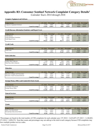 Appendix B3: Consumer Sentinel Network Complaint Category Details1
Calendar Years 2014 through 2016
Computer Equipment and Software
Product Service CY- 2014 Percentage1
CY- 2015 Percentage1
CY- 2016 Percentage1
Computers: EquipmentSoftware 13,269 0.50% 8,861 0.28% 9,312 0.31%
CountPercentage: 13,269 0.50% 8,861 0.28% 9,312 0.31%
Credit Bureaus, Information Furnishers and Report Users
Product Service CY- 2014 Percentage1
CY- 2015 Percentage1
CY- 2016 Percentage1
Credit Bureaus 38,904 1.48% 43,539 1.39% 49,127 1.61%
Credit Information Furnishers 1,166 0.04% 1,297 0.04% 962 0.03%
Credit Report Users 184 0.01% 203 0.01% 207 0.01%
CountPercentage: 39,416 1.50% 44,177 1.41% 49,679 1.63%
Credit Cards
Product Service CY- 2014 Percentage1
CY- 2015 Percentage1
CY- 2016 Percentage1
Credit Cards 33,001 1.25% 39,407 1.25% 42,003 1.38%
CountPercentage: 33,001 1.25% 39,407 1.25% 42,003 1.38%
Debt Collection
Product Service CY- 2014 Percentage1
CY- 2015 Percentage1
CY- 2016 Percentage1
Creditor Debt Collection 1,354 0.05% 2,561 0.08% 2,146 0.07%
Third Party Debt Collection 282,731 10.74% 899,466 28.64% 856,952 28.09%
CountPercentage: 284,064 10.79% 902,013 28.72% 859,090 28.16%
Education
Product Service CY- 2014 Percentage1
CY- 2015 Percentage1
CY- 2016 Percentage1
Education: Colleges and Universities 2,496 0.09% 4,591 0.15% 6,218 0.20%
Education: TradeVocational Schools 3,614 0.14% 3,090 0.10% 2,692 0.09%
CountPercentage: 6,052 0.23% 7,614 0.24% 8,815 0.29%
Foreign Money Offers and Counterfeit Check Scams
Product Service CY- 2014 Percentage1
CY- 2015 Percentage1
CY- 2016 Percentage1
Counterfeit Check Scams 12,781 0.49% 14,439 0.46% 16,090 0.53%
Foreign Money Offers 8,678 0.33% 10,904 0.35% 10,341 0.34%
CountPercentage: 21,458 0.81% 25,341 0.81% 26,428 0.87%
Funeral Services
Product Service CY- 2014 Percentage1
CY- 2015 Percentage1
CY- 2016 Percentage1
Funeral Services 1,229 0.05% 1,222 0.04% 1,212 0.04%
CountPercentage: 1,229 0.05% 1,222 0.04% 1,212 0.04%
Grants
Product Service CY- 2014 Percentage1
CY- 2015 Percentage1
CY- 2016 Percentage1
Grants: Non-Educational 6,375 0.24% 3,109 0.10% 4,046 0.13%
ScholarshipsEducational Grants 1,754 0.07% 1,130 0.04% 923 0.03%
CountPercentage: 8,128 0.31% 4,239 0.13% 4,969 0.16%
1Percentages are based on the total number of CSN complaints for each calendar year: CY-2014 = 2,633,697; CY-2015 = 3,140,803;
CY-2016 = 3,050,374. Note that counts and percentages may not add up to the total in each category because CSN complaints may
have multiple product service codes.
Federal Trade Commission Page 81 of 102 Released March 2017
 