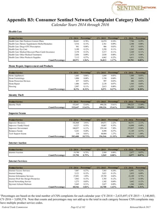 Appendix B3: Consumer Sentinel Network Complaint Category Details1
Calendar Years 2014 through 2016
Health Care
Product Service CY- 2014 Percentage1
CY- 2015 Percentage1
CY- 2016 Percentage1
Health Care: Diet ProductsCentersPlans 20,641 0.78% 16,974 0.54% 7,766 0.25%
Health Care: Dietary SupplementsHerbal Remedies 3,516 0.13% 2,761 0.09% 2,388 0.08%
Health Care: Drugs-OTCPrescription 941 0.04% 966 0.03% 875 0.03%
Health Care: Eye Care 3,190 0.12% 3,350 0.11% 2,363 0.08%
Health Care: Medical Discount PlansCardsInsurance 3,170 0.12% 3,317 0.11% 3,369 0.11%
Health Care: Other Medical Treatments 2,456 0.09% 2,638 0.08% 2,473 0.08%
Health Care: Other ProductsSupplies 7,112 0.27% 6,862 0.22% 6,611 0.22%
CountPercentage: 40,971 1.56% 36,813 1.17% 25,791 0.85%
Home Repair, Improvement and Products
Product Service CY- 2014 Percentage1
CY- 2015 Percentage1
CY- 2016 Percentage1
Home Appliances 1,685 0.06% 1,644 0.05% 1,488 0.05%
Home Furnishings 1,004 0.04% 1,194 0.04% 841 0.03%
Home Protection Devices 837 0.03% 997 0.03% 686 0.02%
Home Repair 1,886 0.07% 2,138 0.07% 1,543 0.05%
Housing 2,997 0.11% 2,613 0.08% 1,553 0.05%
CountPercentage: 8,376 0.32% 8,571 0.27% 6,103 0.20%
Identity Theft
Product Service CY- 2014 Percentage1
CY- 2015 Percentage1
CY- 2016 Percentage1
Identity Theft 332,647 12.63% 490,226 15.61% 399,225 13.09%
CountPercentage: 332,647 12.63% 490,226 15.61% 399,225 13.09%
Impostor Scams
Product Service CY- 2014 Percentage1
CY- 2015 Percentage1
CY- 2016 Percentage1
Impostor: Business 102,868 3.91% 69,871 2.22% 64,351 2.11%
Impostor: FamilyFriend 14,527 0.55% 10,867 0.35% 14,898 0.49%
Impostor: Government 160,837 6.11% 229,144 7.30% 272,837 8.94%
Romance Scams 5,241 0.20% 8,498 0.27% 11,149 0.37%
Tech Support Scams 134 0.01% 40,004 1.27% 45,319 1.49%
CountPercentage: 282,688 10.73% 356,546 11.35% 406,578 13.33%
Internet Auction
Product Service CY- 2014 Percentage1
CY- 2015 Percentage1
CY- 2016 Percentage1
Internet Auction 19,790 0.75% 2,569 0.08% 2,077 0.07%
CountPercentage: 19,790 0.75% 2,569 0.08% 2,077 0.07%
Internet Services
Product Service CY- 2014 Percentage1
CY- 2015 Percentage1
CY- 2016 Percentage1
Internet Access Services 7,087 0.27% 7,565 0.24% 6,991 0.23%
Internet Gaming 3,121 0.12% 3,621 0.12% 2,835 0.09%
Internet Information Services 27,691 1.05% 25,745 0.82% 22,189 0.73%
Internet Web Site DesignPromotion 3,963 0.15% 3,705 0.12% 3,179 0.10%
Social Networking Service 1,273 0.05% 1,345 0.04% 3,642 0.12%
SpywareAdwareMalware 5,445 0.21% 2,827 0.09% 1,266 0.04%
CountPercentage: 48,546 1.84% 44,788 1.43% 40,086 1.31%
1Percentages are based on the total number of CSN complaints for each calendar year: CY-2014 = 2,633,697; CY-2015 = 3,140,803;
CY-2016 = 3,050,374. Note that counts and percentages may not add up to the total in each category because CSN complaints may
have multiple product service codes.
Federal Trade Commission Page 82 of 102 Released March 2017
 