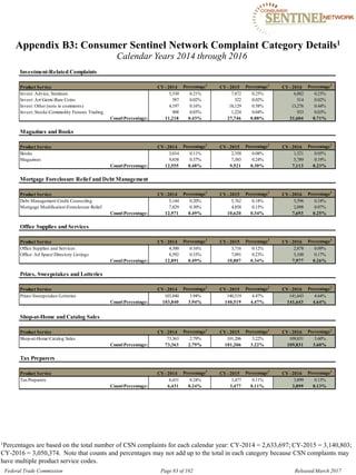 Appendix B3: Consumer Sentinel Network Complaint Category Details1
Calendar Years 2014 through 2016
Investment-Related Complaints
Product Service CY- 2014 Percentage1
CY- 2015 Percentage1
CY- 2016 Percentage1
Invest: Advice, Seminars 5,530 0.21% 7,872 0.25% 6,882 0.23%
Invest: ArtGemsRare Coins 587 0.02% 522 0.02% 514 0.02%
Invest: Other (note in comments) 4,197 0.16% 18,129 0.58% 13,276 0.44%
Invest: StocksCommodity Futures Trading 908 0.03% 1,224 0.04% 933 0.03%
CountPercentage: 11,218 0.43% 27,746 0.88% 21,604 0.71%
Magazines and Books
Product Service CY- 2014 Percentage1
CY- 2015 Percentage1
CY- 2016 Percentage1
Books 3,014 0.11% 2,358 0.08% 1,521 0.05%
Magazines 9,838 0.37% 7,383 0.24% 5,789 0.19%
CountPercentage: 12,555 0.48% 9,521 0.30% 7,113 0.23%
Mortgage Foreclosure Relief and Debt Management
Product Service CY- 2014 Percentage1
CY- 2015 Percentage1
CY- 2016 Percentage1
Debt ManagementCredit Counseling 5,144 0.20% 5,762 0.18% 5,596 0.18%
Mortgage ModificationForeclosure Relief 7,829 0.30% 4,858 0.15% 2,098 0.07%
CountPercentage: 12,971 0.49% 10,620 0.34% 7,693 0.25%
Office Supplies and Services
Product Service CY- 2014 Percentage1
CY- 2015 Percentage1
CY- 2016 Percentage1
Office Supplies and Services 4,300 0.16% 3,716 0.12% 2,878 0.09%
Office: Ad SpaceDirectory Listings 8,592 0.33% 7,091 0.23% 5,100 0.17%
CountPercentage: 12,891 0.49% 10,807 0.34% 7,977 0.26%
Prizes, Sweepstakes and Lotteries
Product Service CY- 2014 Percentage1
CY- 2015 Percentage1
CY- 2016 Percentage1
PrizesSweepstakesLotteries 103,840 3.94% 140,519 4.47% 141,643 4.64%
CountPercentage: 103,840 3.94% 140,519 4.47% 141,643 4.64%
Shop-at-Home and Catalog Sales
Product Service CY- 2014 Percentage1
CY- 2015 Percentage1
CY- 2016 Percentage1
Shop-at-HomeCatalog Sales 73,363 2.79% 101,206 3.22% 109,831 3.60%
CountPercentage: 73,363 2.79% 101,206 3.22% 109,831 3.60%
Tax Preparers
Product Service CY- 2014 Percentage1
CY- 2015 Percentage1
CY- 2016 Percentage1
TaxPreparers 6,431 0.24% 3,477 0.11% 3,899 0.13%
CountPercentage: 6,431 0.24% 3,477 0.11% 3,899 0.13%
1Percentages are based on the total number of CSN complaints for each calendar year: CY-2014 = 2,633,697; CY-2015 = 3,140,803;
CY-2016 = 3,050,374. Note that counts and percentages may not add up to the total in each category because CSN complaints may
have multiple product service codes.
Federal Trade Commission Page 83 of 102 Released March 2017
 
