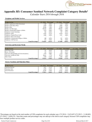 Appendix B3: Consumer Sentinel Network Complaint Category Details1
Calendar Years 2014 through 2016
Telephone and Mobile Services
Product Service CY- 2014 Percentage1
CY- 2015 Percentage1
CY- 2016 Percentage1
Mobile: ApplicationsOther Downloads 1,508 0.06% 1,333 0.04% 1,330 0.04%
Mobile: Carrier RatesPlans 6,429 0.24% 6,803 0.22% 5,033 0.16%
Mobile: Other 49,408 1.88% 47,600 1.52% 43,694 1.43%
Mobile: Text Messages 106,452 4.04% 206,867 6.59% 227,747 7.47%
Mobile: Unauthorized Charges or Debits 1,678 0.06% 1,928 0.06% 1,237 0.04%
Telephone: Carrier Switching 482 0.02% 467 0.01% 461 0.02%
Telephone: Other 8,283 0.31% 12,810 0.41% 12,583 0.41%
Telephone: Prepaid Phone Cards 2,406 0.09% 1,951 0.06% 1,738 0.06%
Telephone: RatesAdvertising - - - - 59 <0.01%
Telephone: Unauthorized Charges or Debits 900 0.03% 921 0.03% 641 0.02%
Telephone: VoIP Services 875 0.03% 795 0.03% 669 0.02%
CountPercentage: 174,587 6.63% 277,900 8.85% 292,155 9.58%
Television and Electronic Media
Product Service CY- 2014 Percentage1
CY- 2015 Percentage1
CY- 2016 Percentage1
DVDVideoFilm 141 0.01% 125 <0.01% 172 0.01%
Music: All Formats 325 0.01% 190 0.01% 141 <0.01%
Television (Programming and Advertisements) 1,979 0.08% 1,339 0.04% 1,426 0.05%
Television: Satellite & Cable 46,661 1.77% 49,578 1.58% 45,520 1.49%
Video Games 2,509 0.10% 2,440 0.08% 2,290 0.08%
CountPercentage: 51,612 1.96% 53,668 1.71% 49,546 1.62%
Travel, Vacations and Timeshare Plans
Product Service CY- 2014 Percentage1
CY- 2015 Percentage1
CY- 2016 Percentage1
Timeshare Resales 2,827 0.11% 2,082 0.07% 2,190 0.07%
Timeshare Sales 6,658 0.25% 5,794 0.18% 6,456 0.21%
TravelVacations 18,366 0.70% 17,431 0.55% 8,626 0.28%
CountPercentage: 27,811 1.06% 25,287 0.81% 17,244 0.57%
1Percentages are based on the total number of CSN complaints for each calendar year: CY-2014 = 2,633,697; CY-2015 = 3,140,803;
CY-2016 = 3,050,374. Note that counts and percentages may not add up to the total in each category because CSN complaints may
have multiple product service codes.
Federal Trade Commission Page 84 of 102 Released March 2017
 